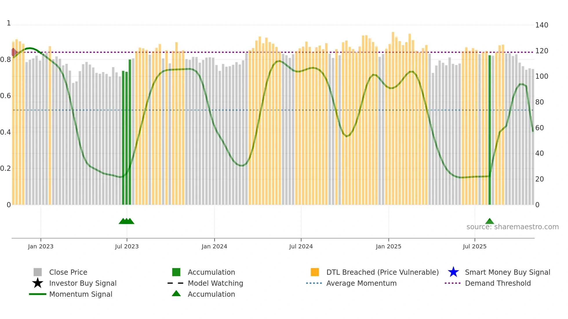 EOG weekly Smart Money chart