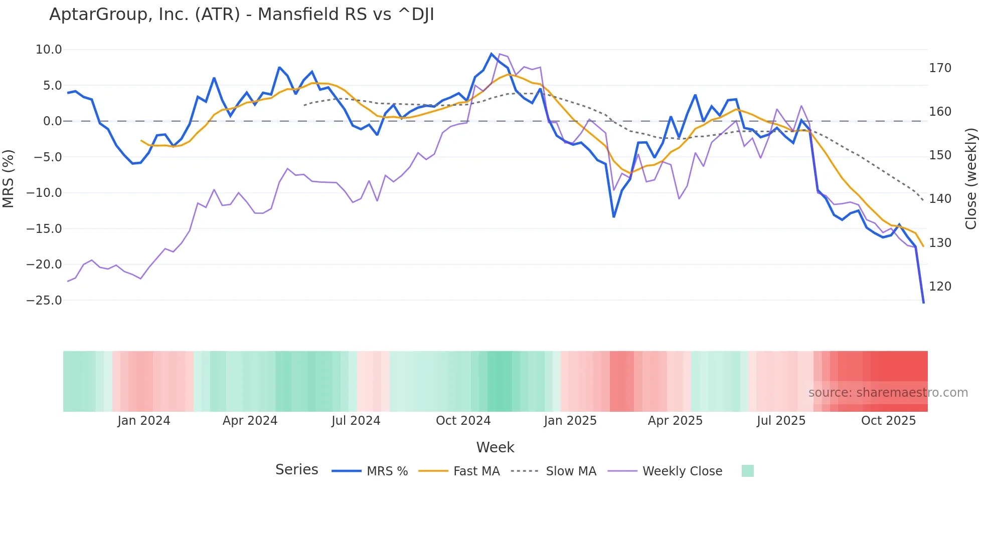 ATR Mansfield Relative Strength chart