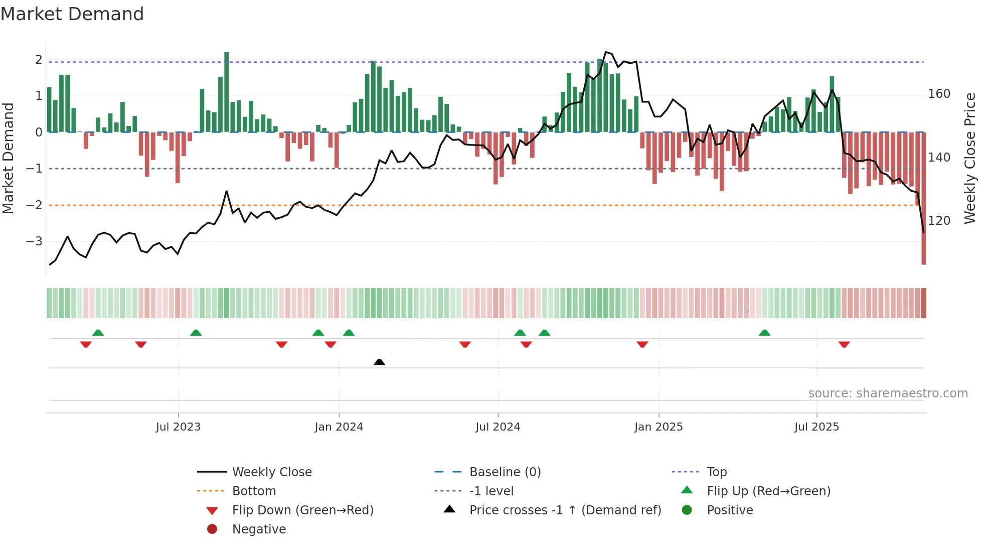 ATR weekly Market Demand chart