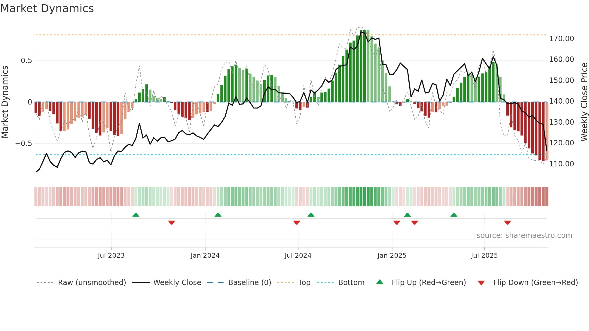 ATR weekly Market Dynamics chart