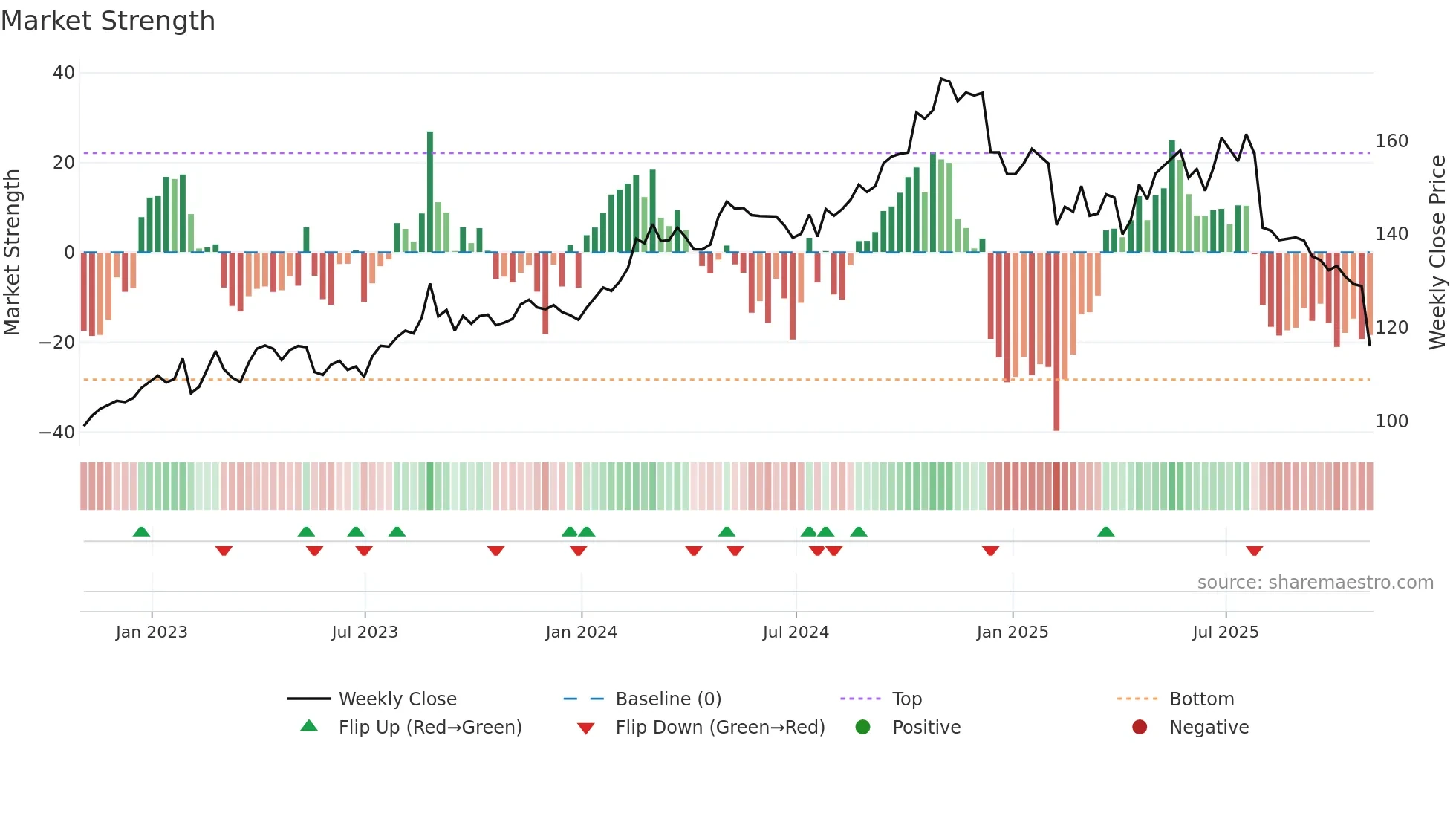 ATR weekly Market Strength chart