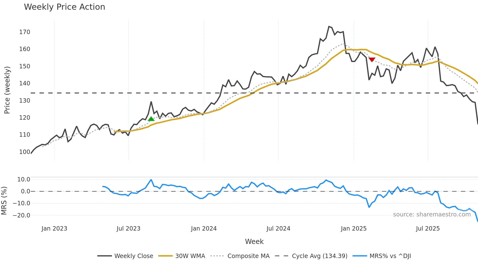 ATR weekly Price Action chart, closing 2025-10-31