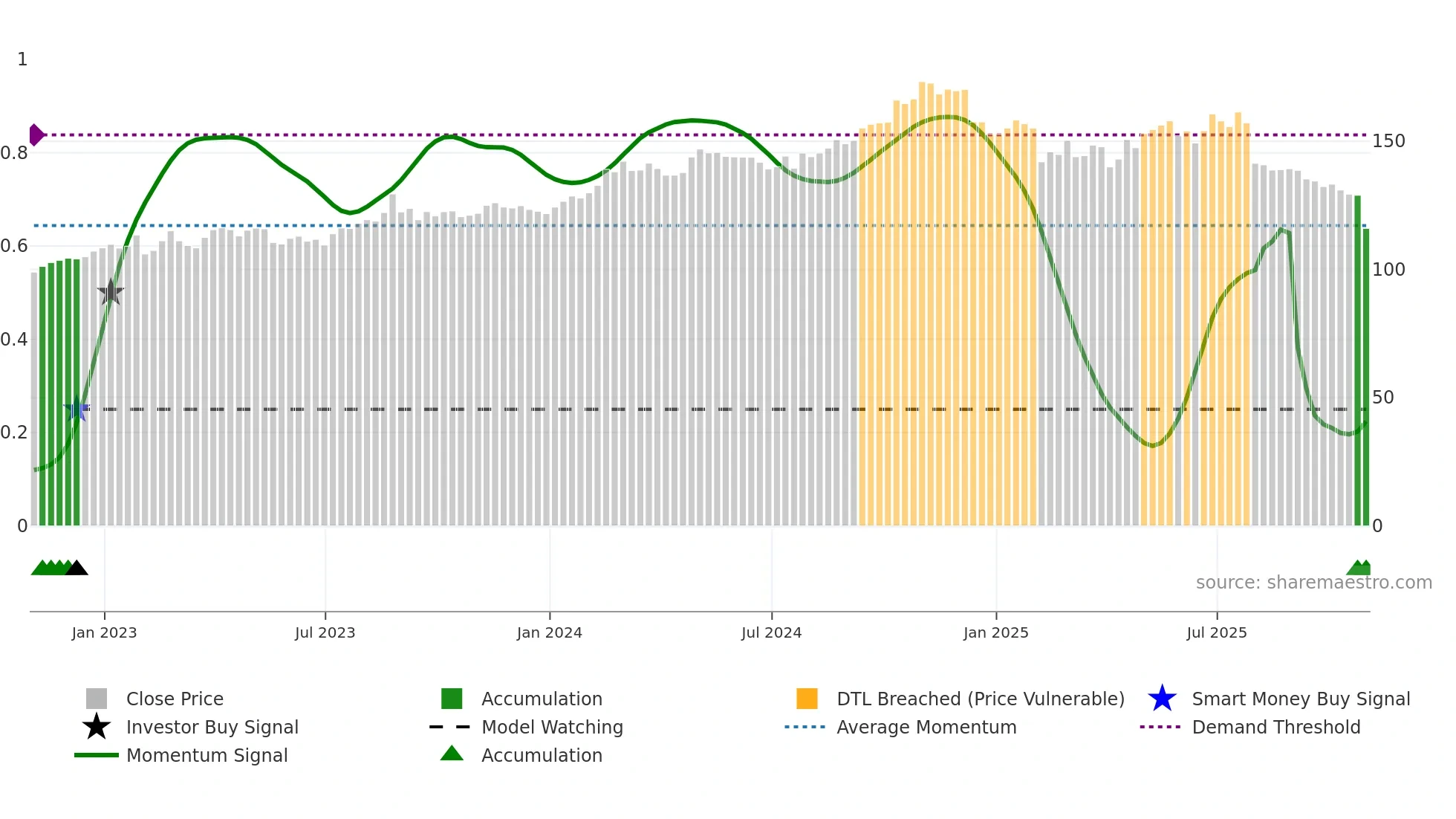 ATR weekly Smart Money chart