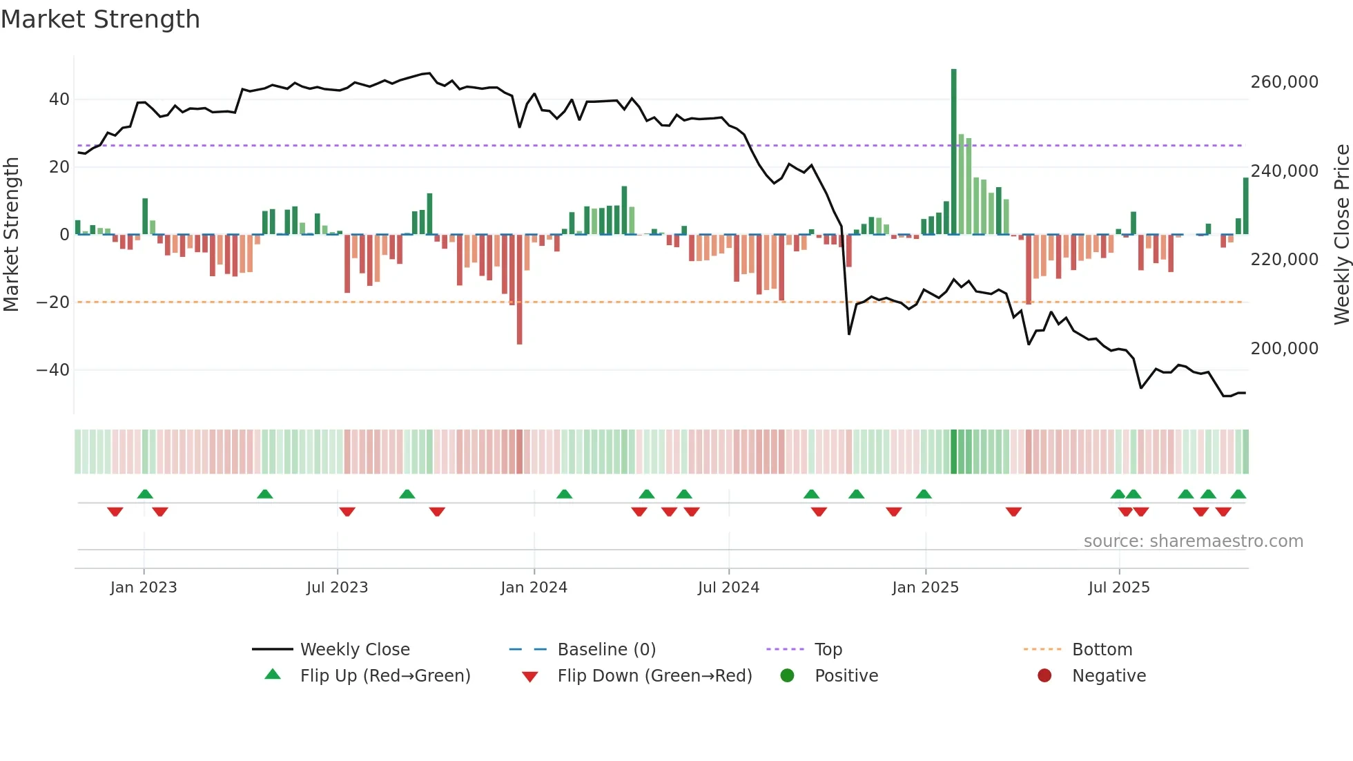 8421 weekly Market Strength chart