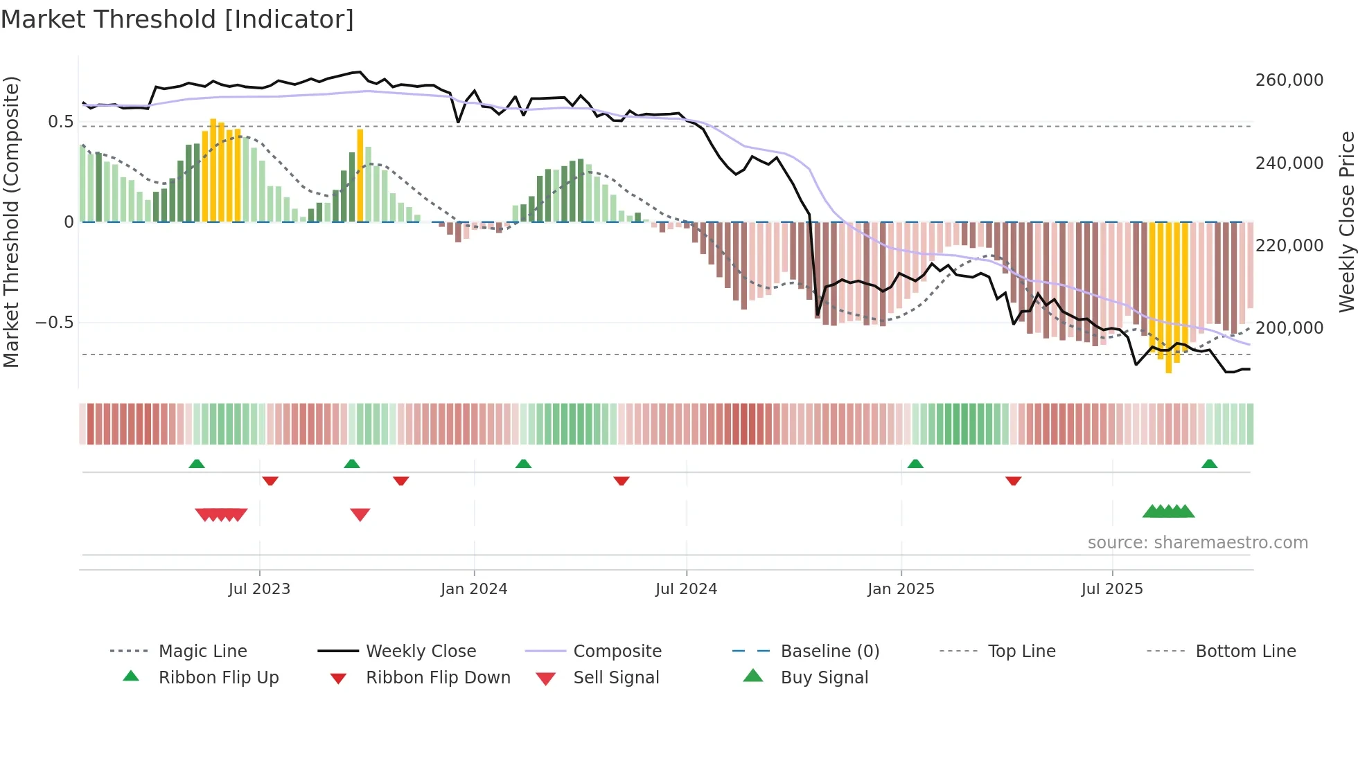 8421 weekly Market Threshold chart