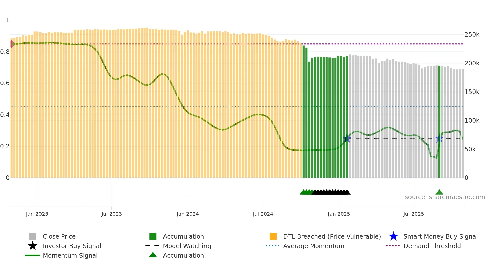 8421 weekly Smart Money chart