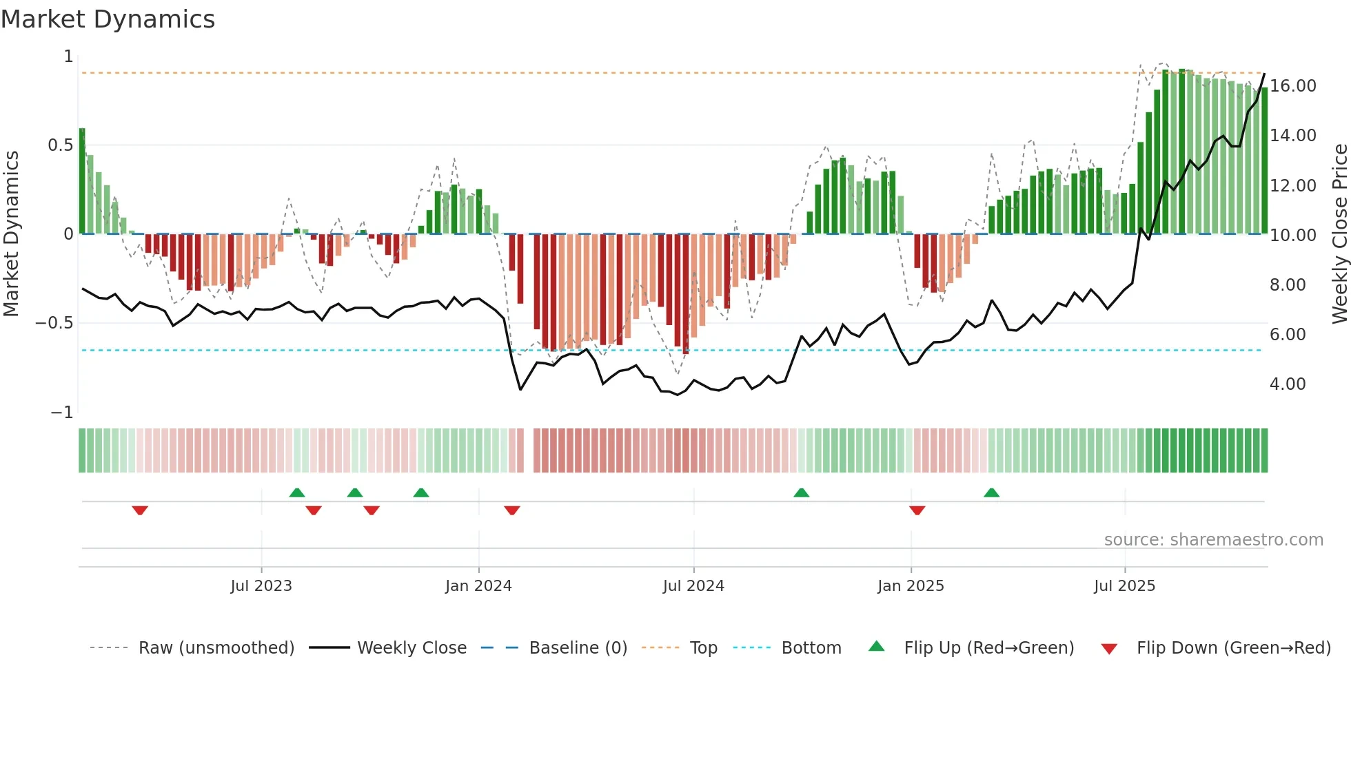 300329 weekly Market Dynamics chart