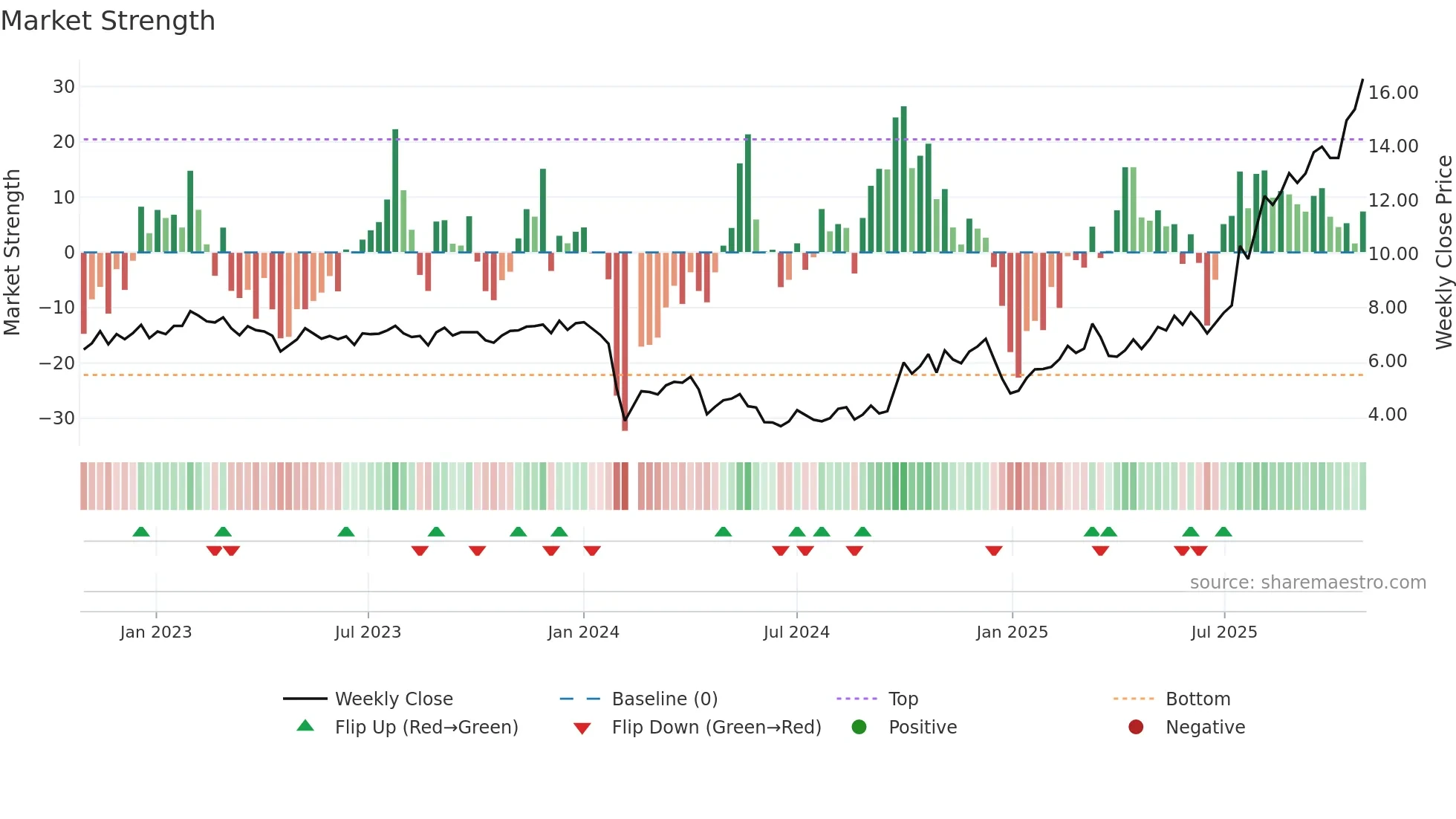 300329 weekly Market Strength chart