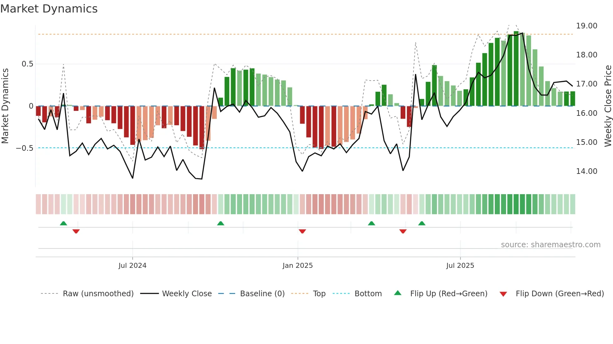 301559 weekly Market Dynamics chart