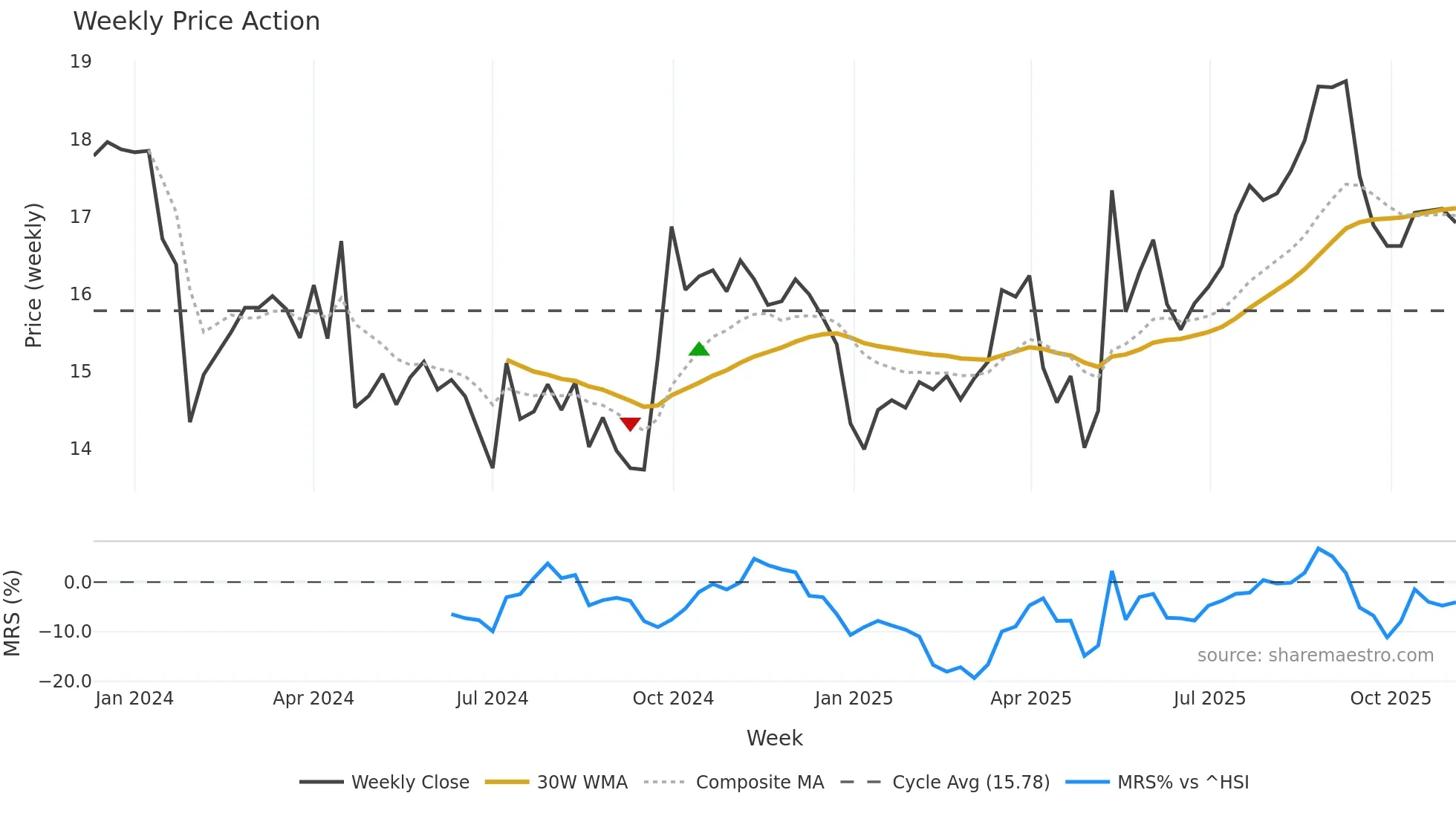 301559 weekly Price Action chart, closing 2025-11-03