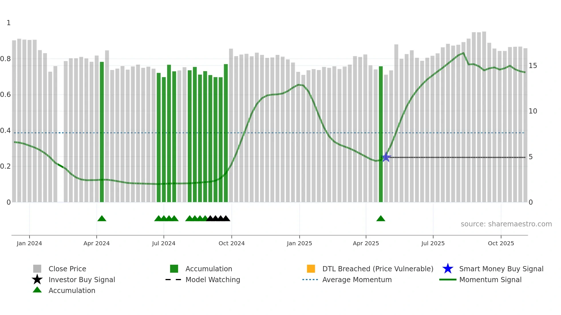 301559 weekly Smart Money chart