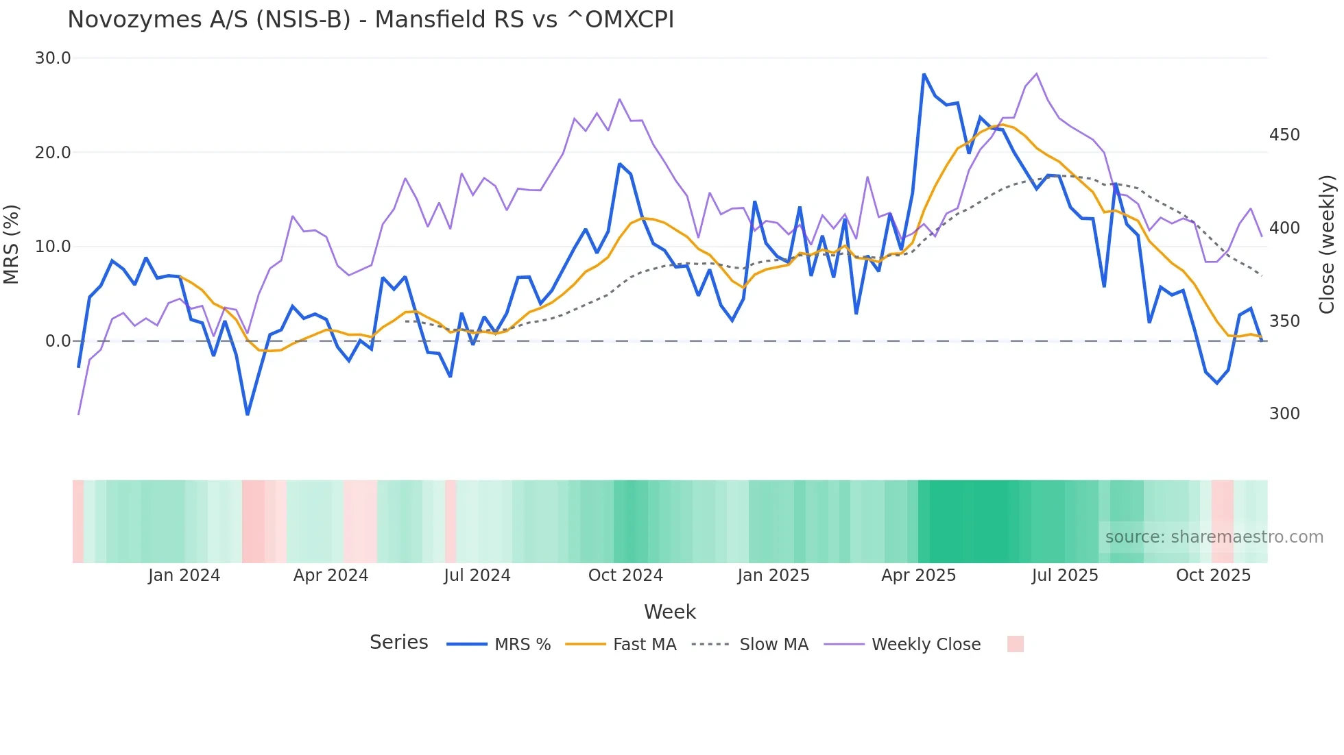 NSIS-B Mansfield Relative Strength chart