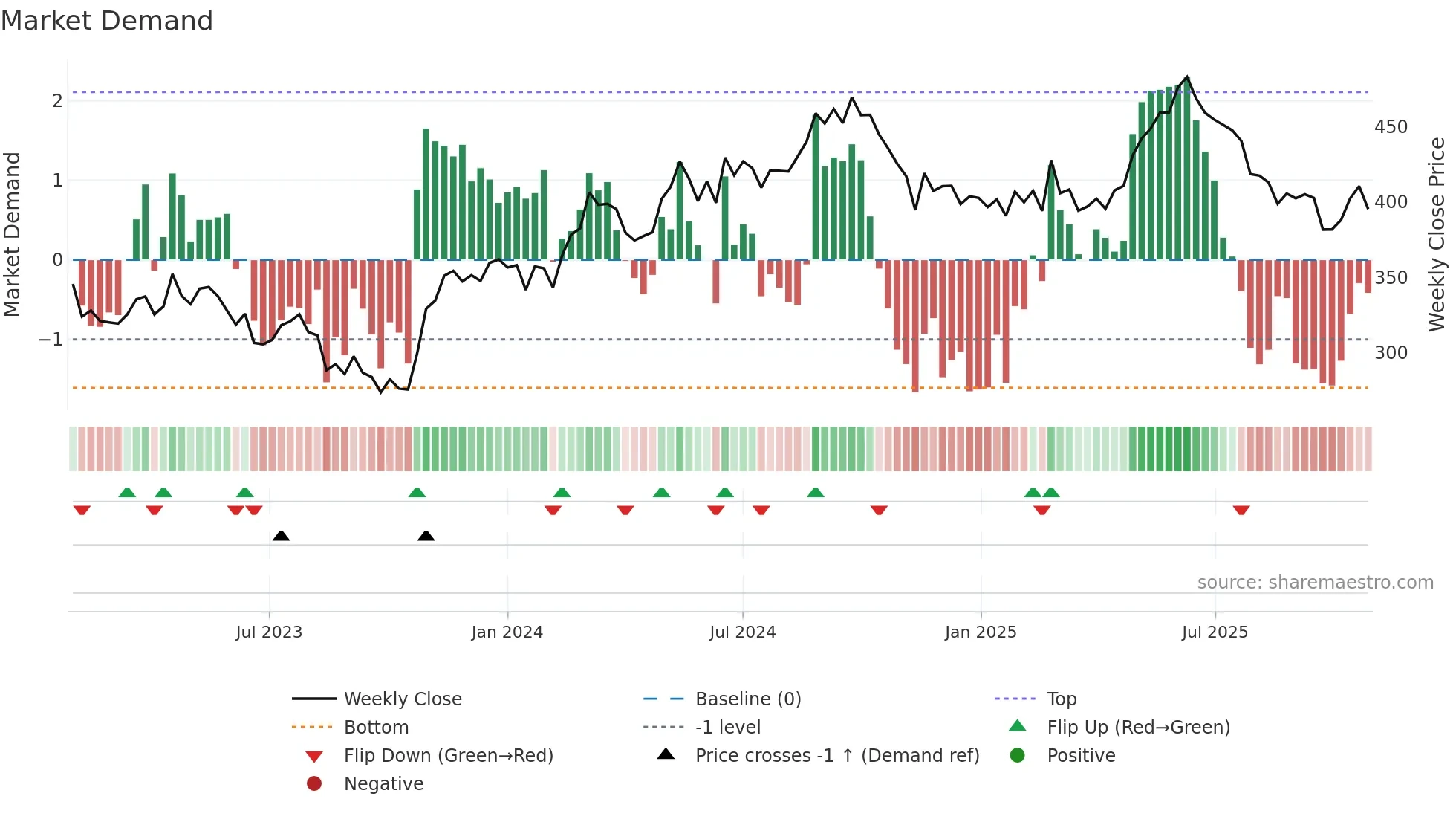 NSIS-B weekly Market Demand chart