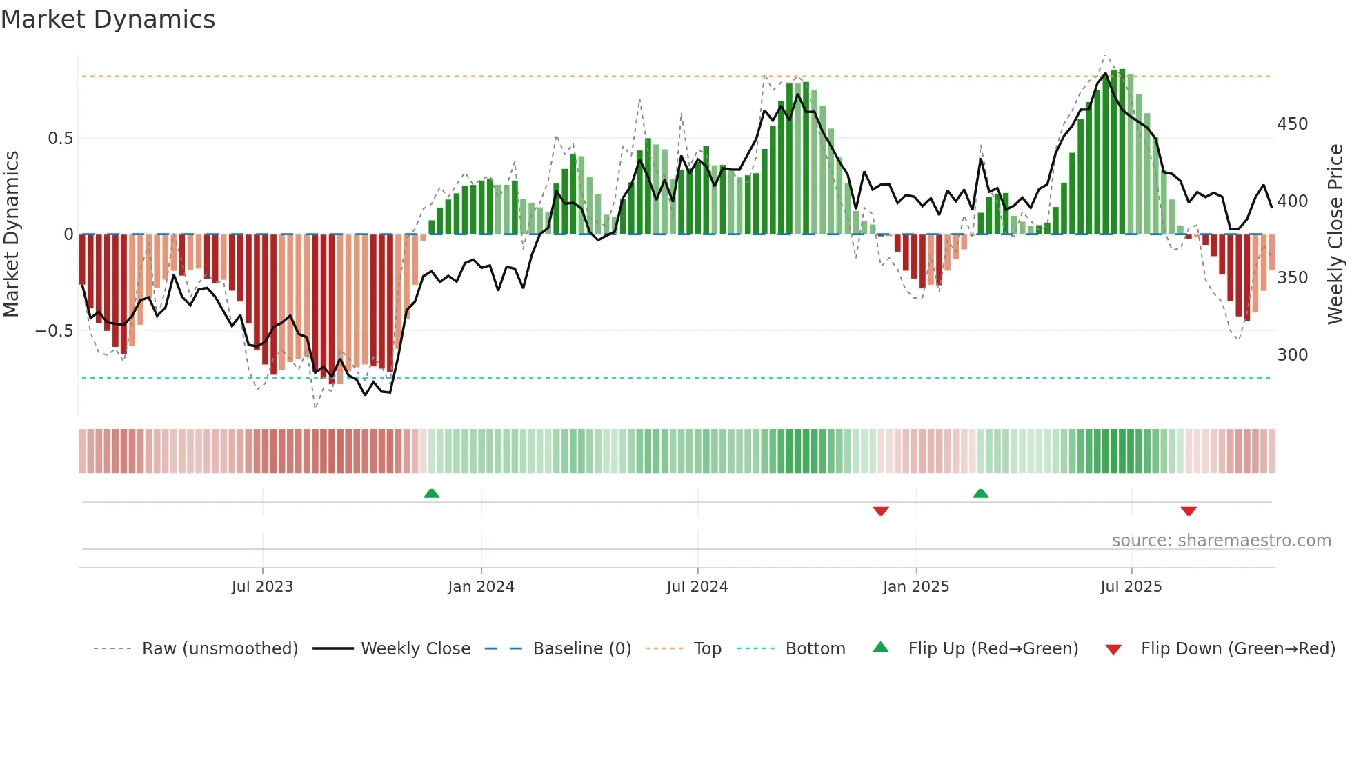 NSIS-B weekly Market Dynamics chart