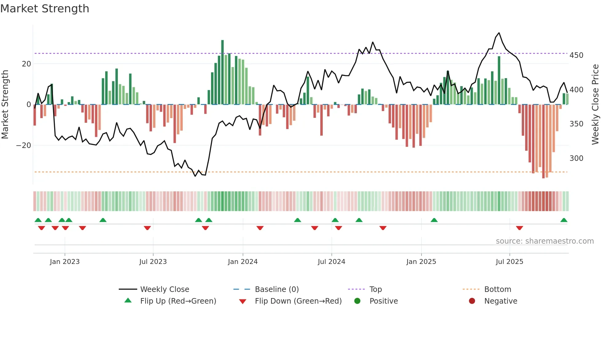 NSIS-B weekly Market Strength chart