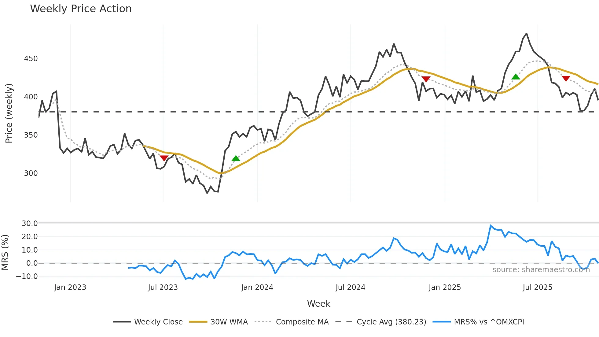 NSIS-B weekly Price Action chart, closing 2025-10-27