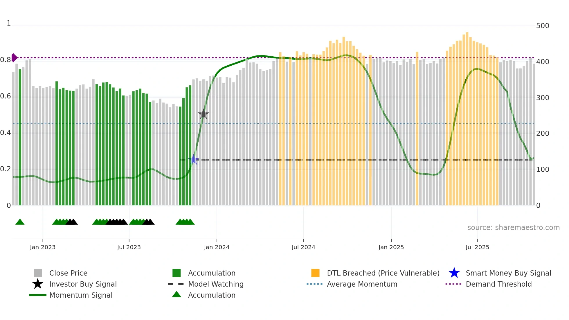 NSIS-B weekly Smart Money chart