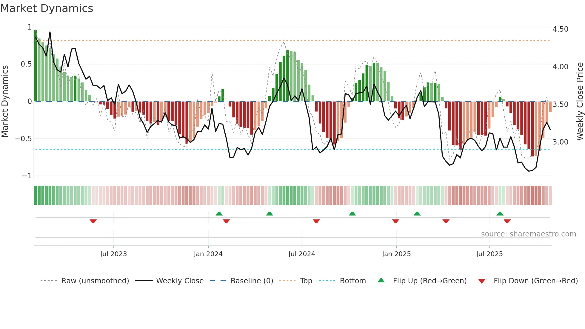 S32 weekly Market Dynamics chart