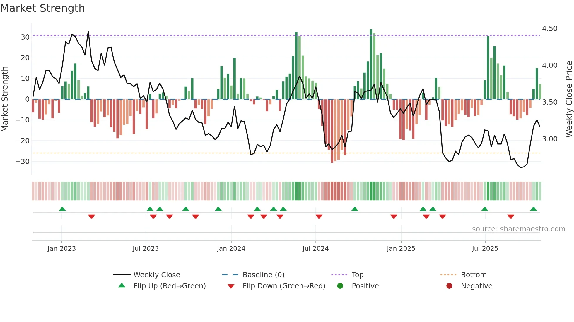 S32 weekly Market Strength chart