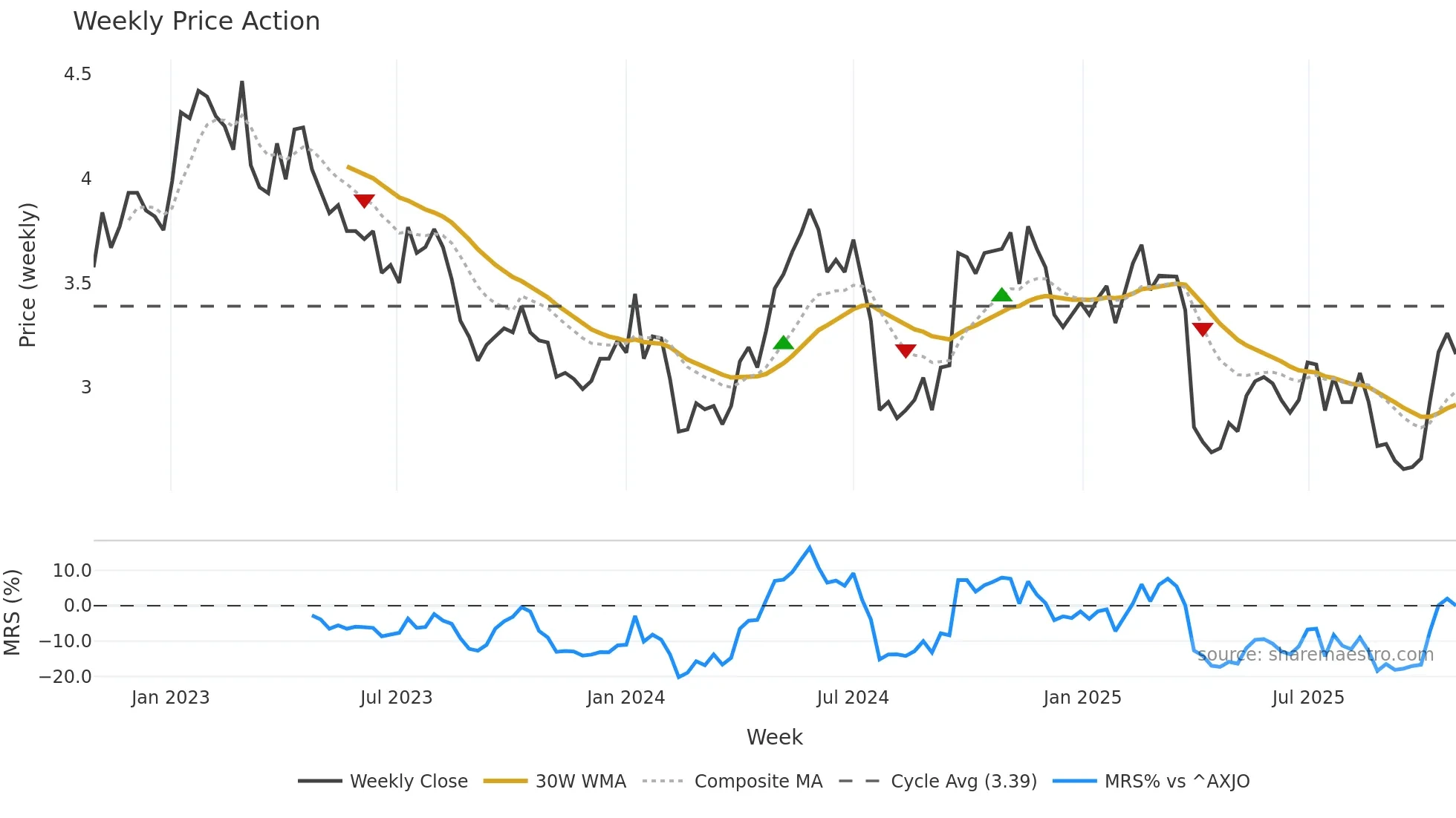 S32 weekly Price Action chart, closing 2025-10-27