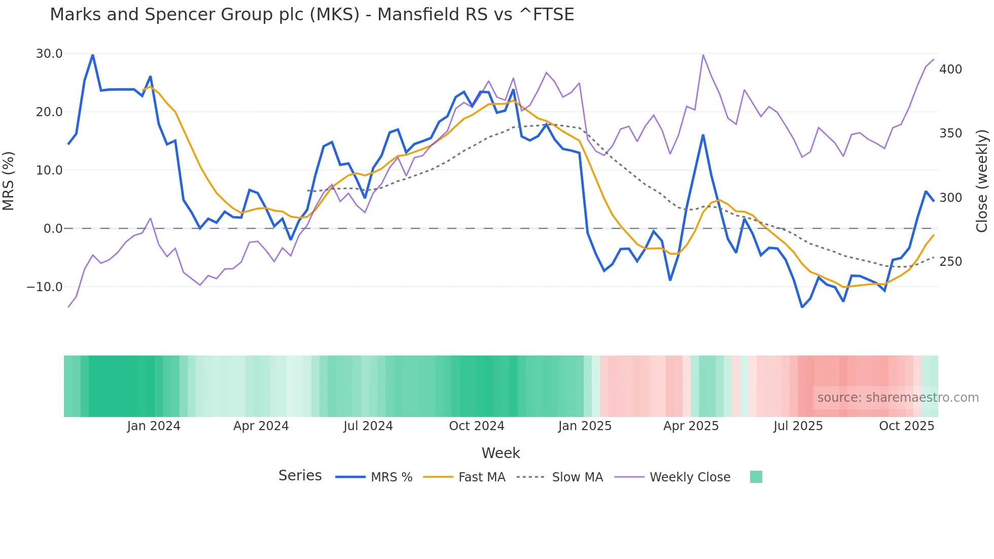 MKS Mansfield Relative Strength chart