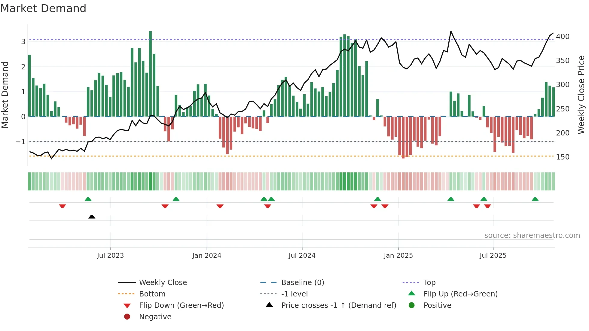 MKS weekly Market Demand chart