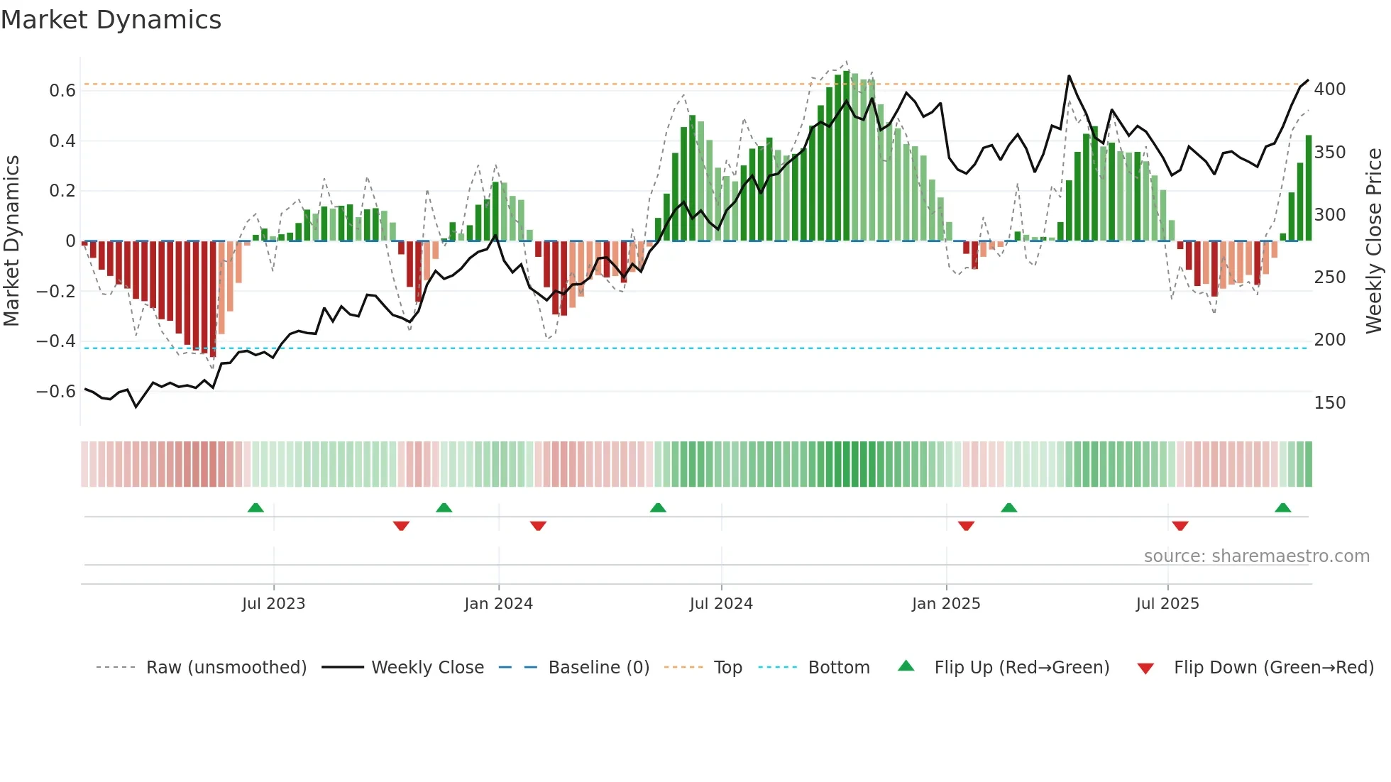 MKS weekly Market Dynamics chart
