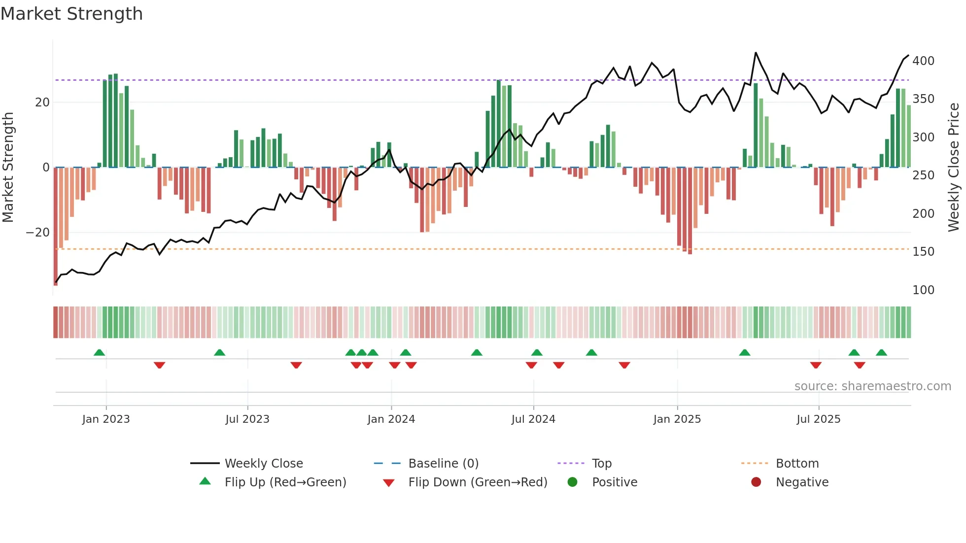 MKS weekly Market Strength chart