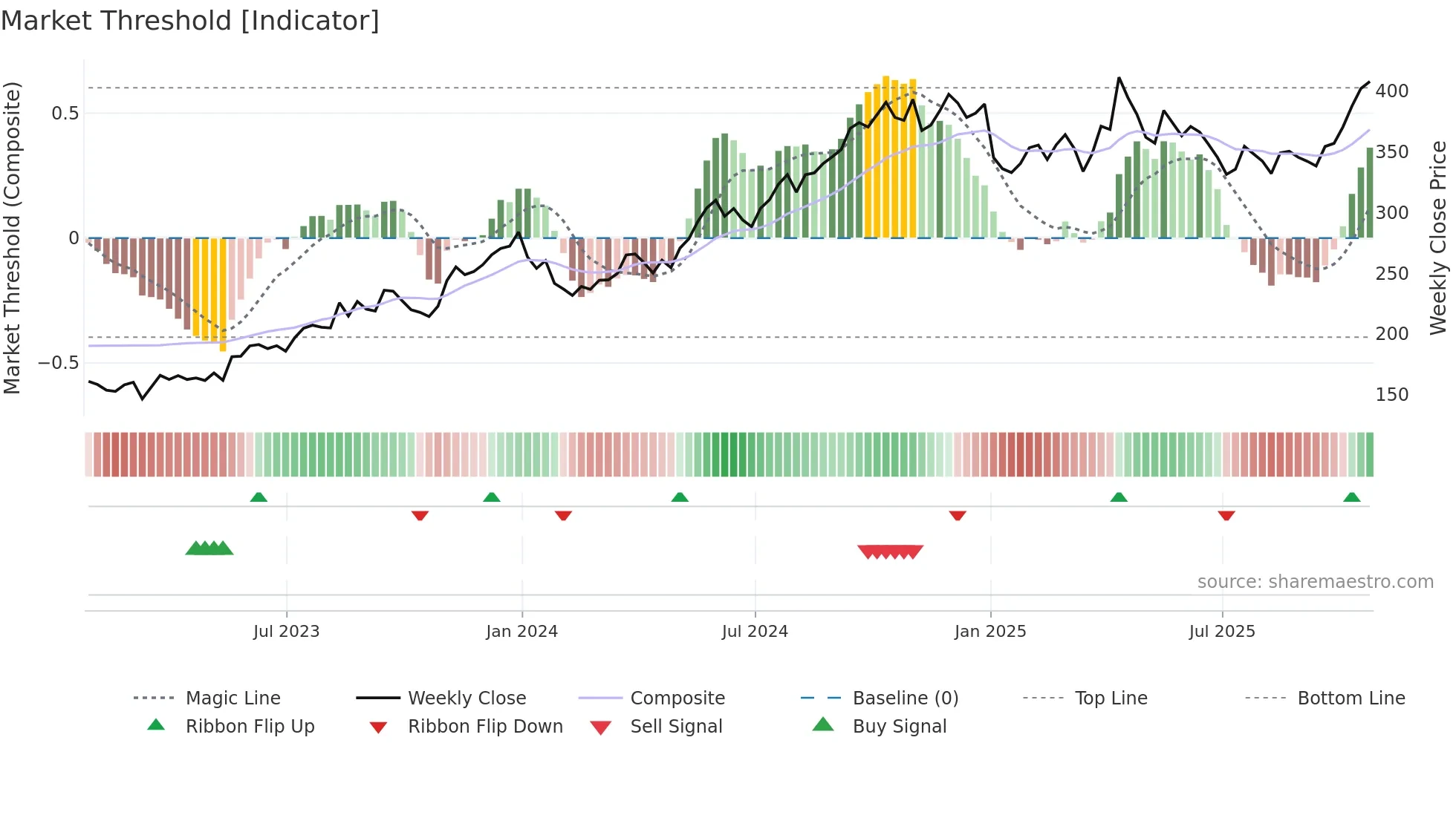 MKS weekly Market Threshold chart