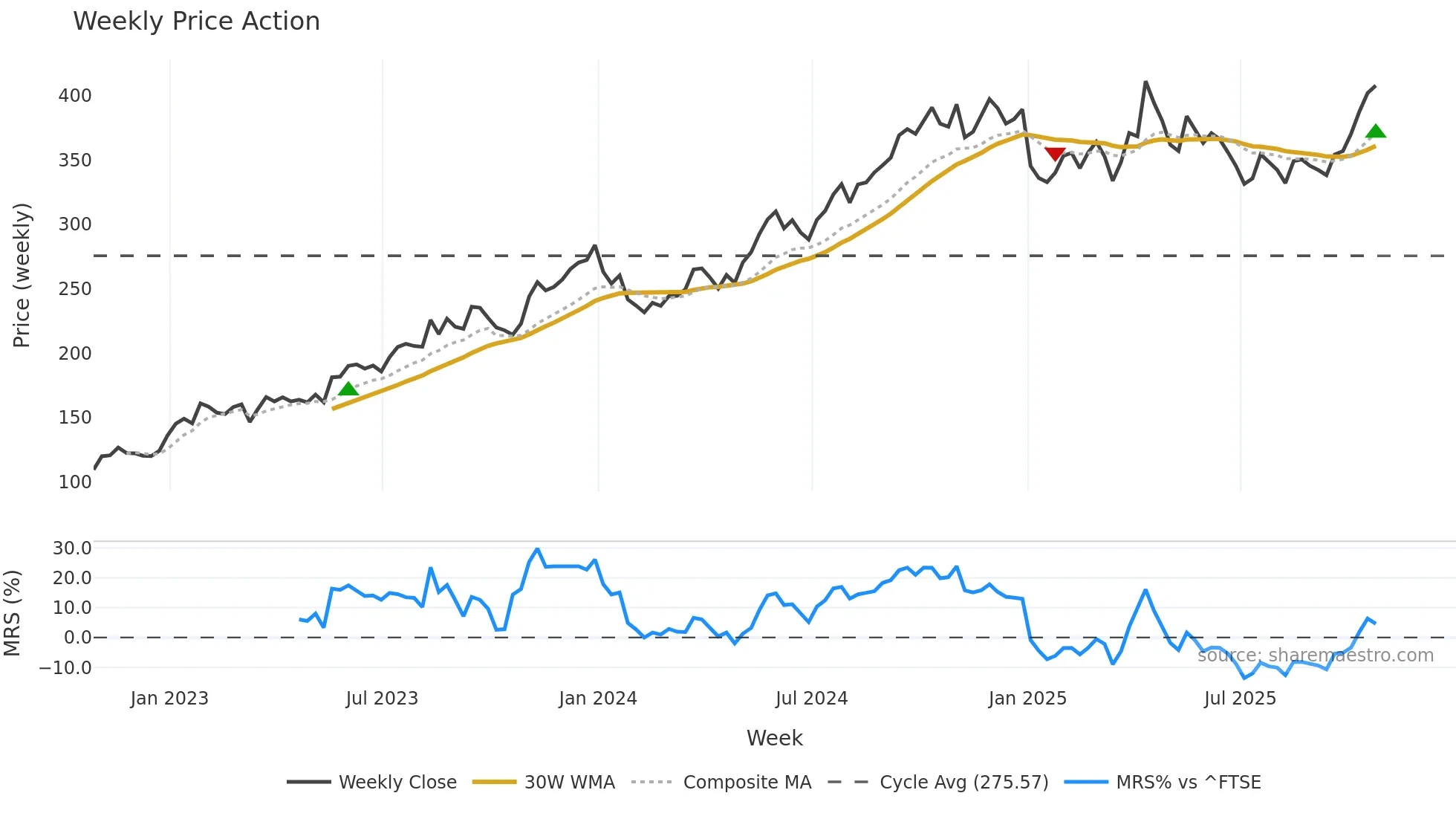 MKS weekly Price Action chart, closing 2025-10-24