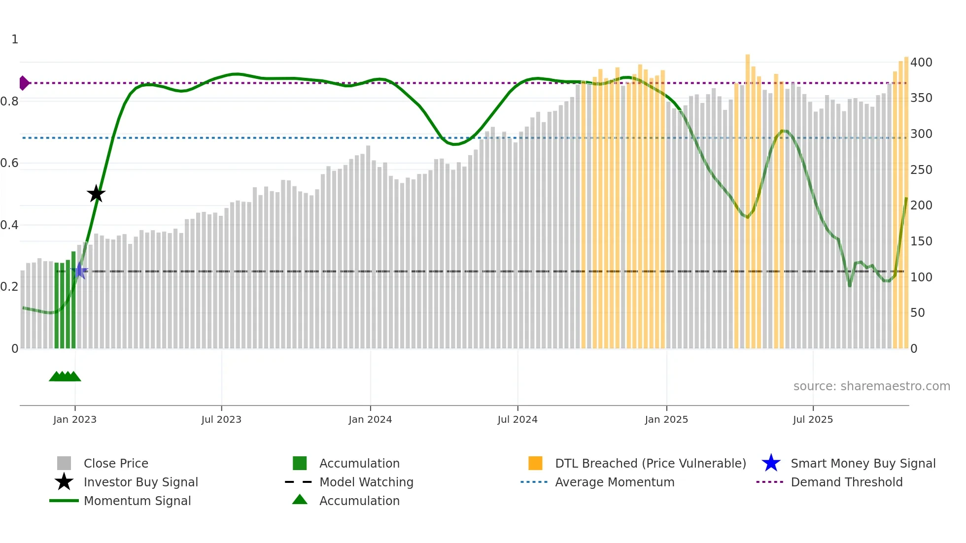 MKS weekly Smart Money chart