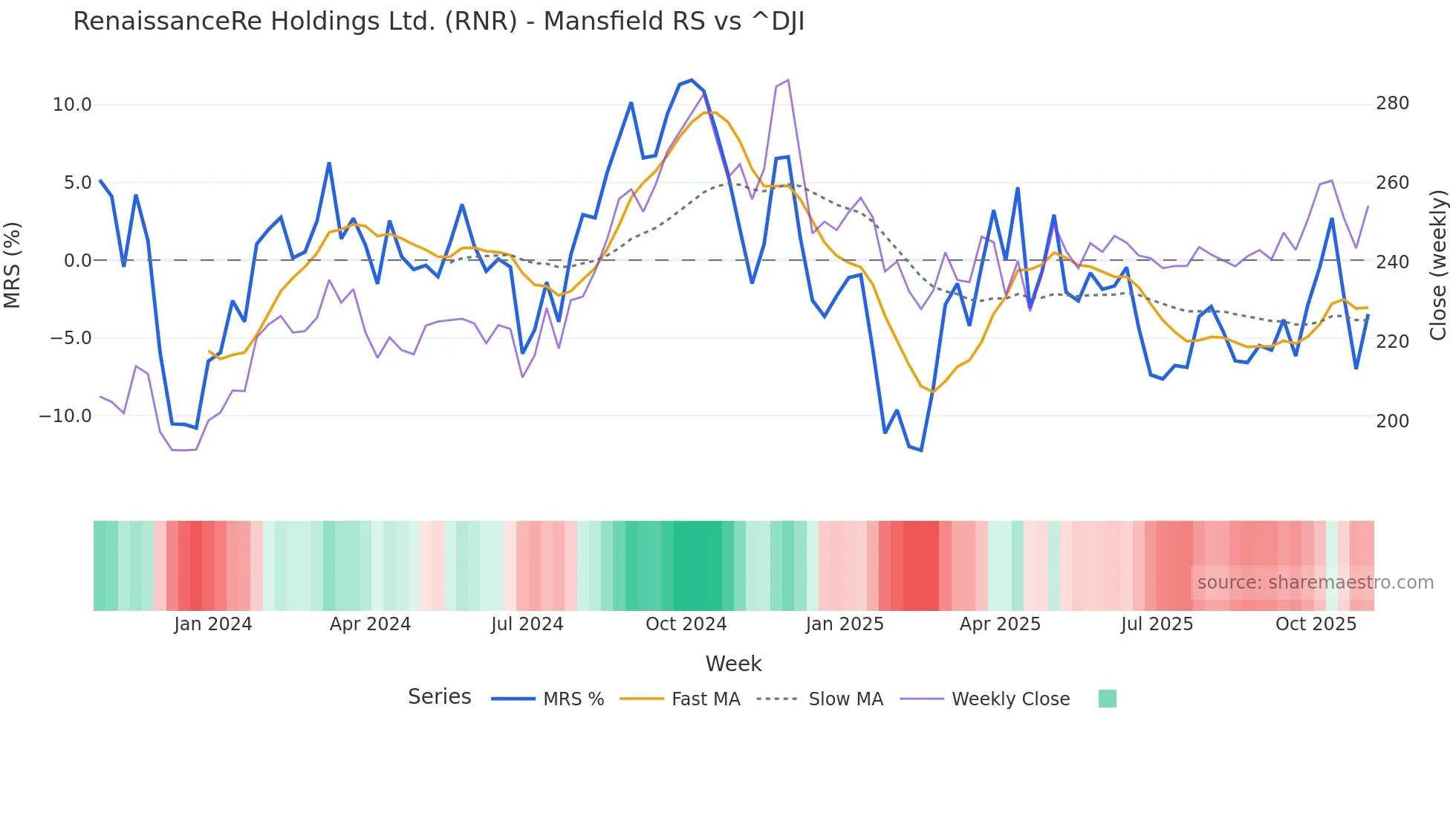 RNR Mansfield Relative Strength chart