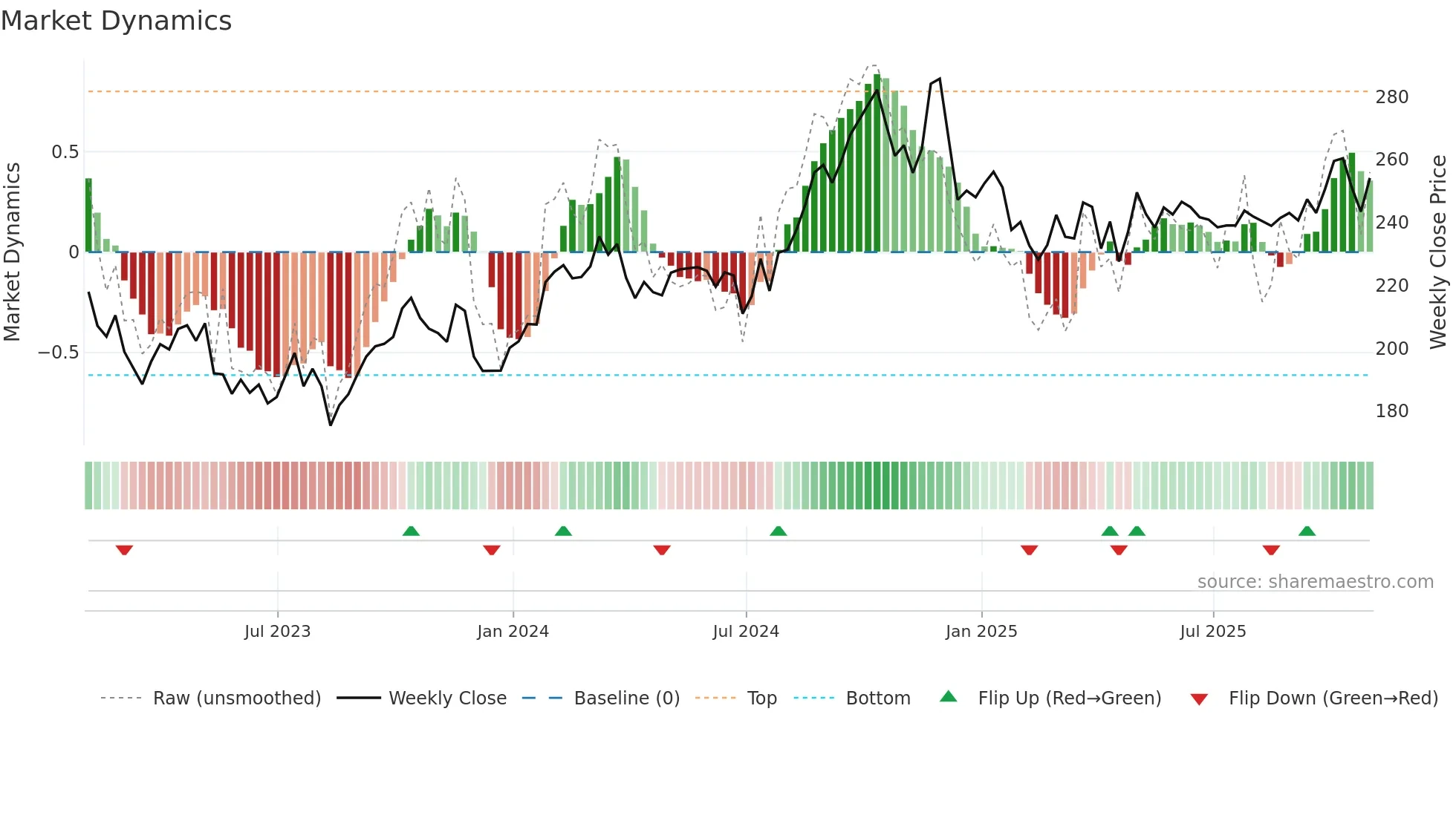 RNR weekly Market Dynamics chart