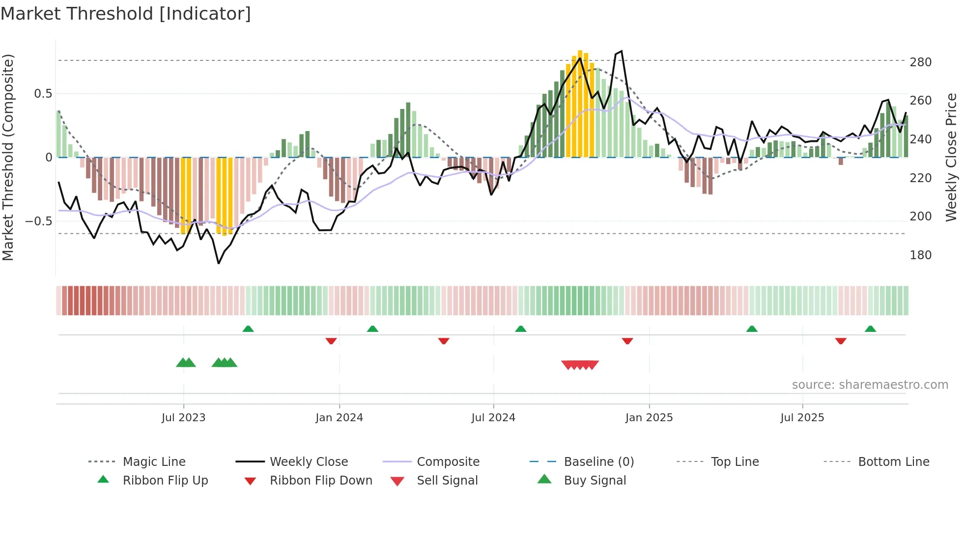 RNR weekly Market Threshold chart