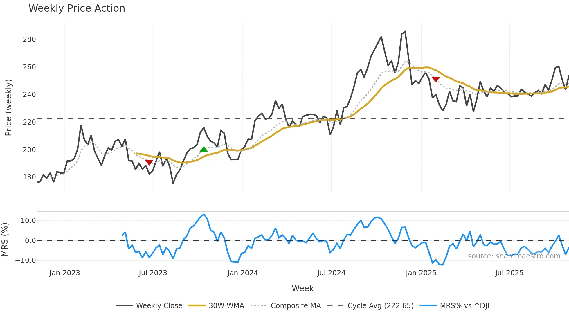 RNR weekly Price Action chart, closing 2025-10-31
