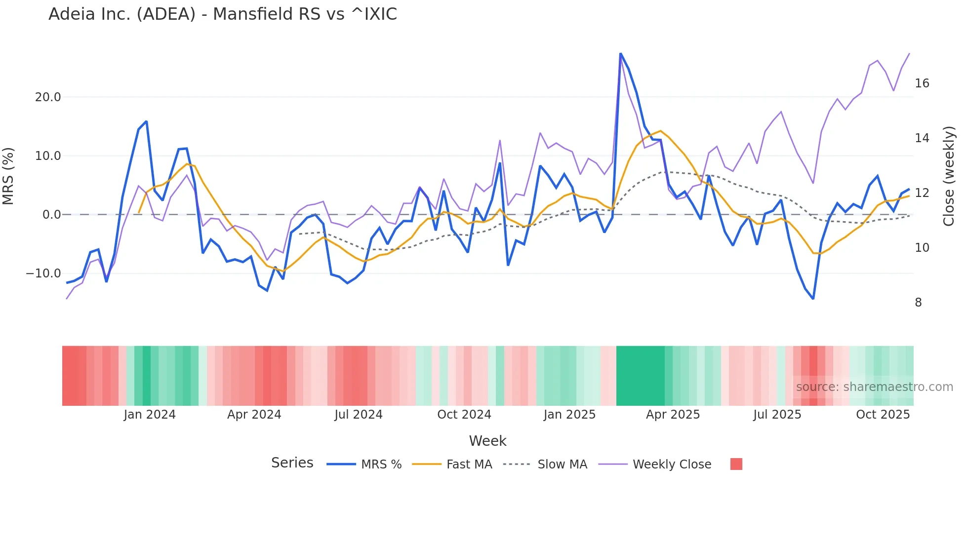 ADEA Mansfield Relative Strength chart
