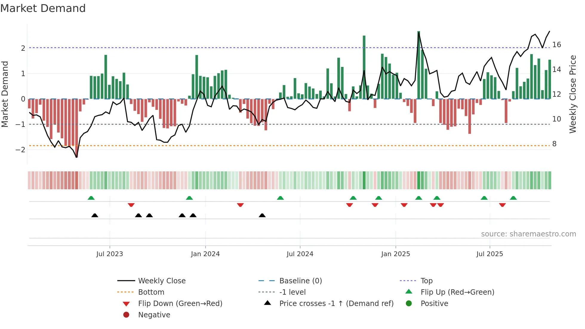 ADEA weekly Market Demand chart