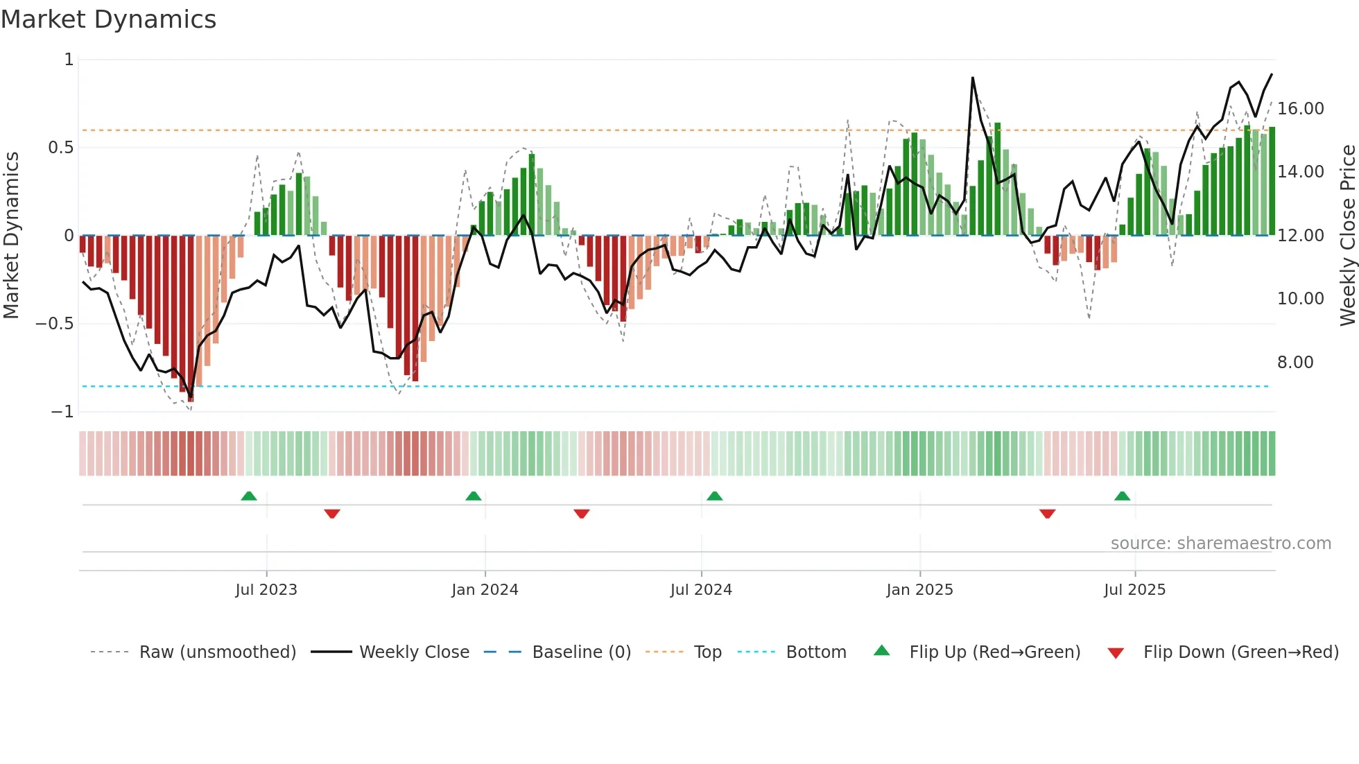 ADEA weekly Market Dynamics chart