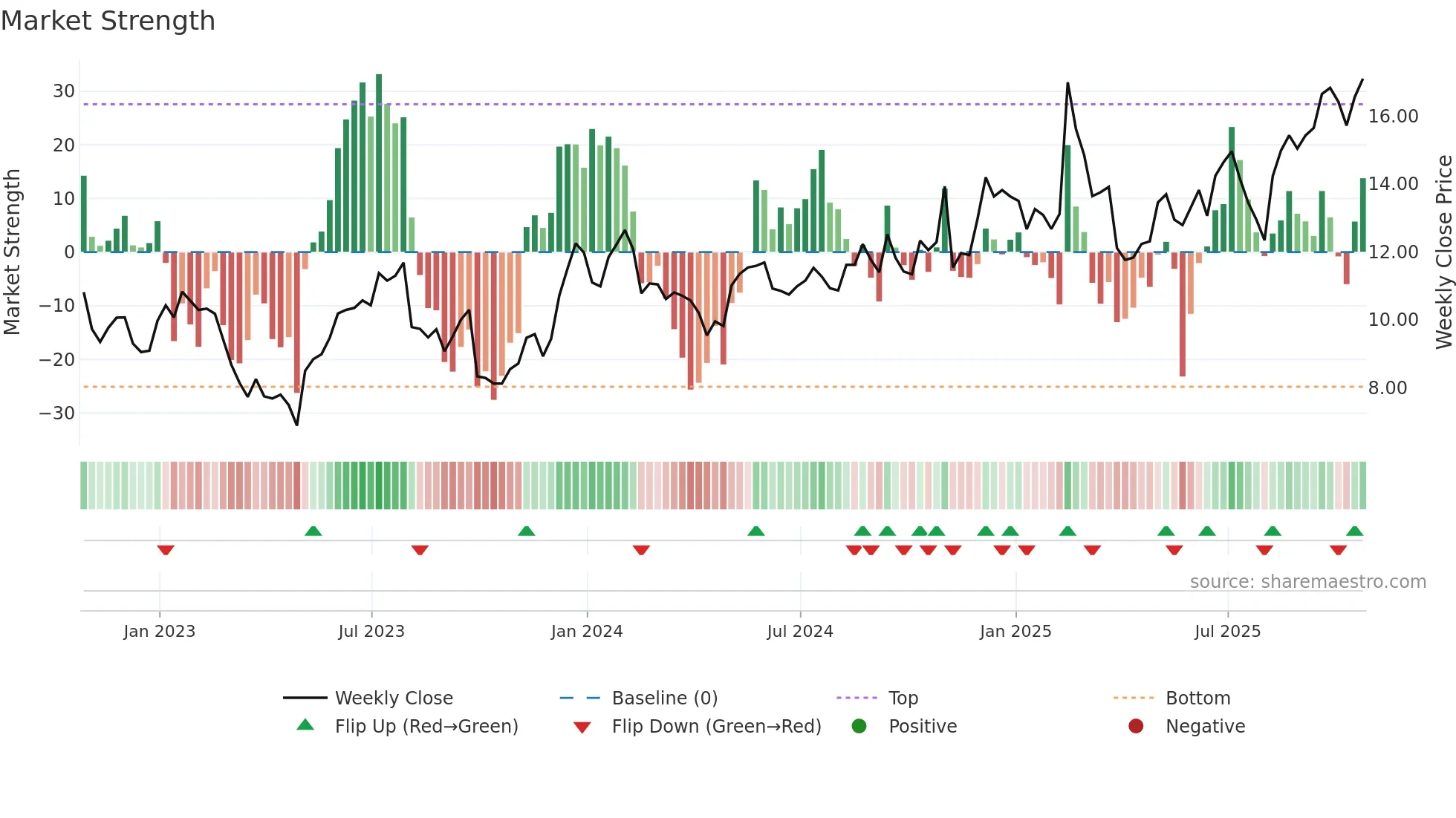 ADEA weekly Market Strength chart