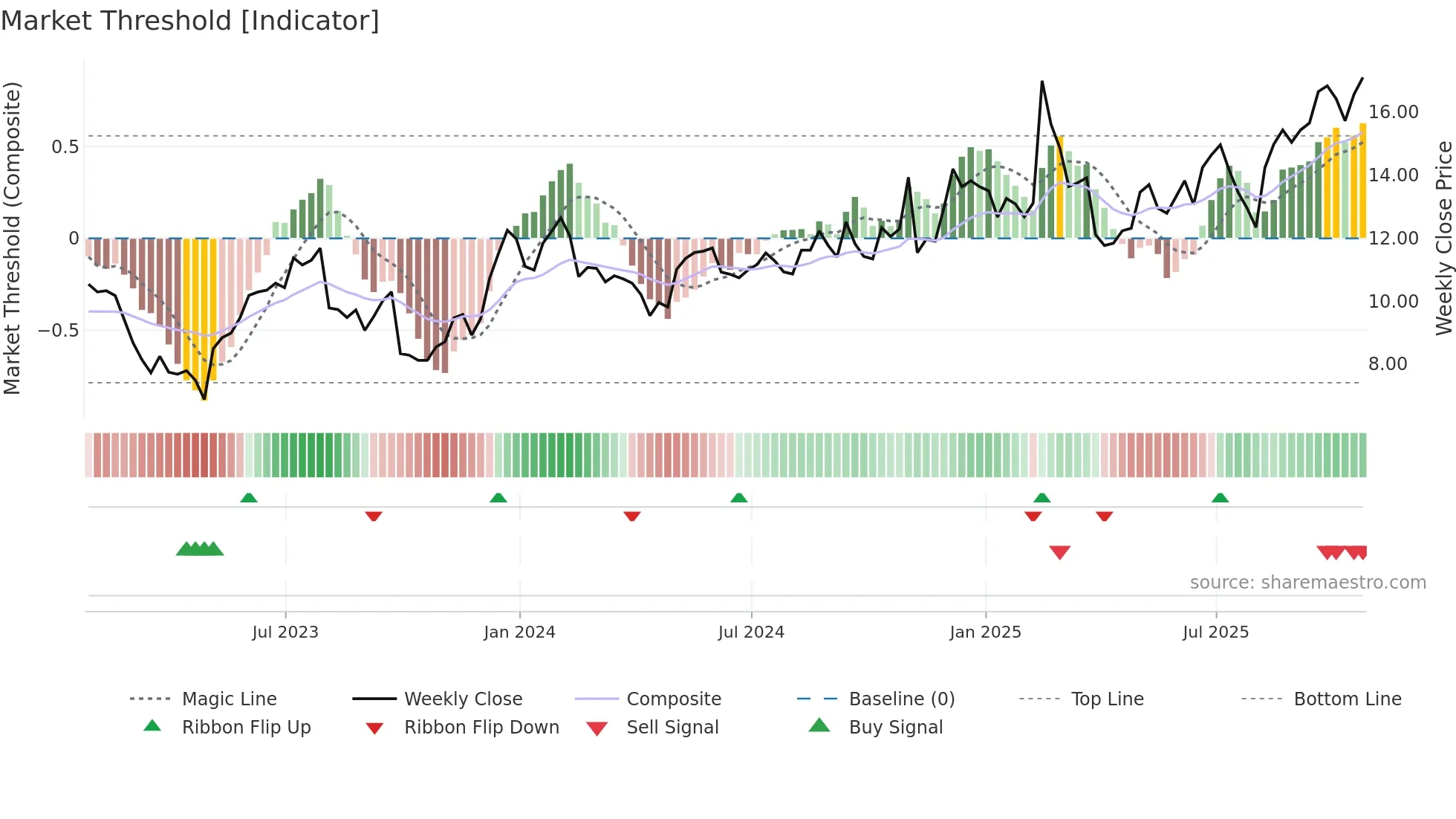 ADEA weekly Market Threshold chart