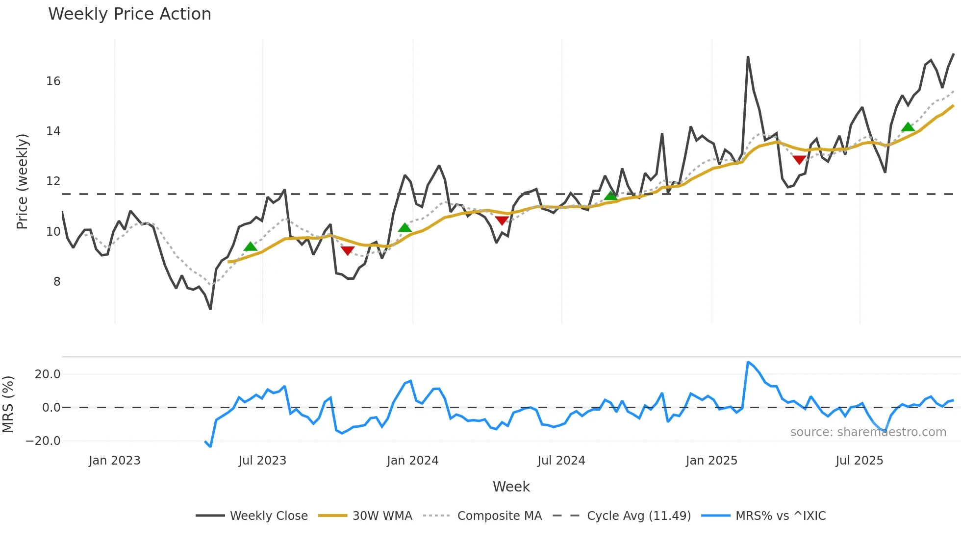 ADEA weekly Price Action chart, closing 2025-10-24