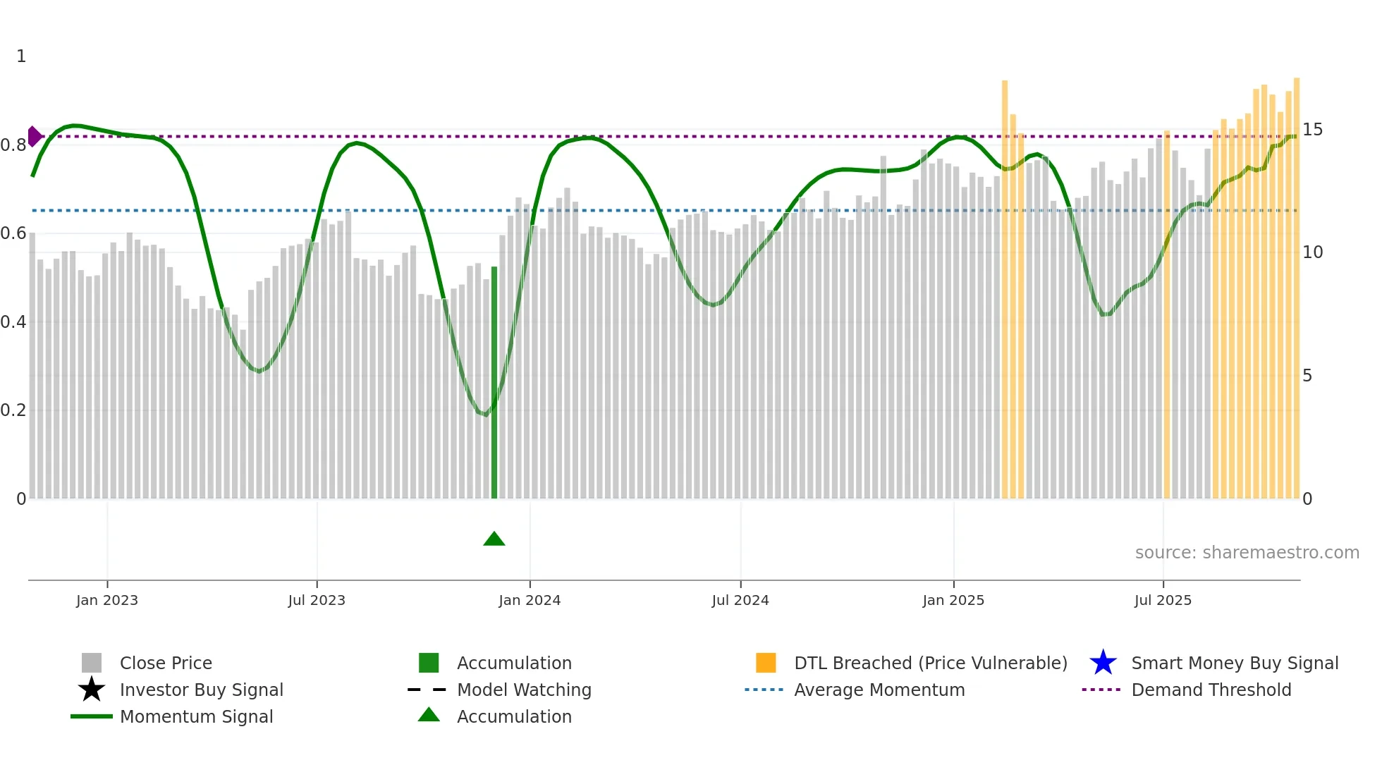ADEA weekly Smart Money chart
