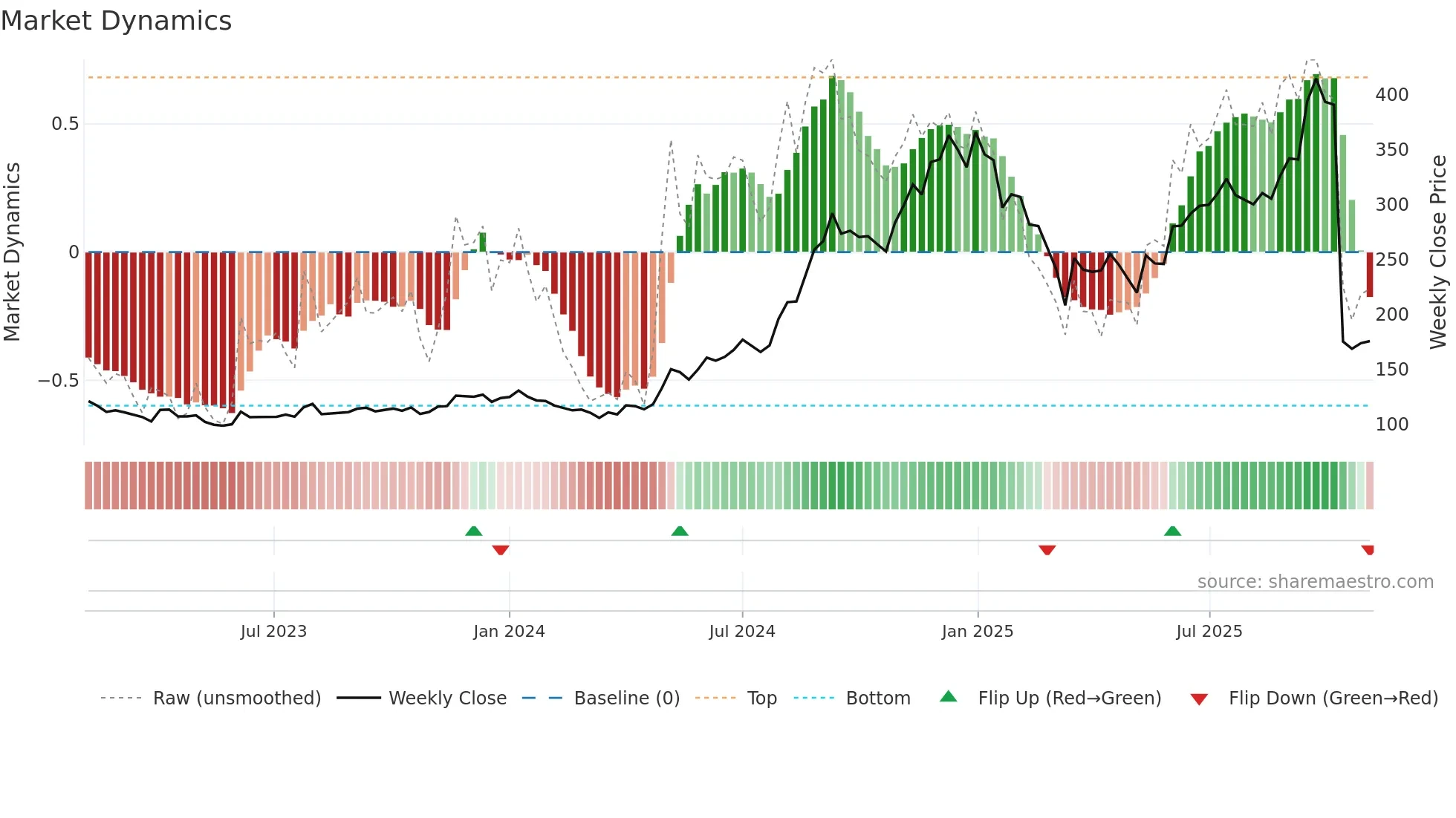 GOKULAGRO weekly Market Dynamics chart