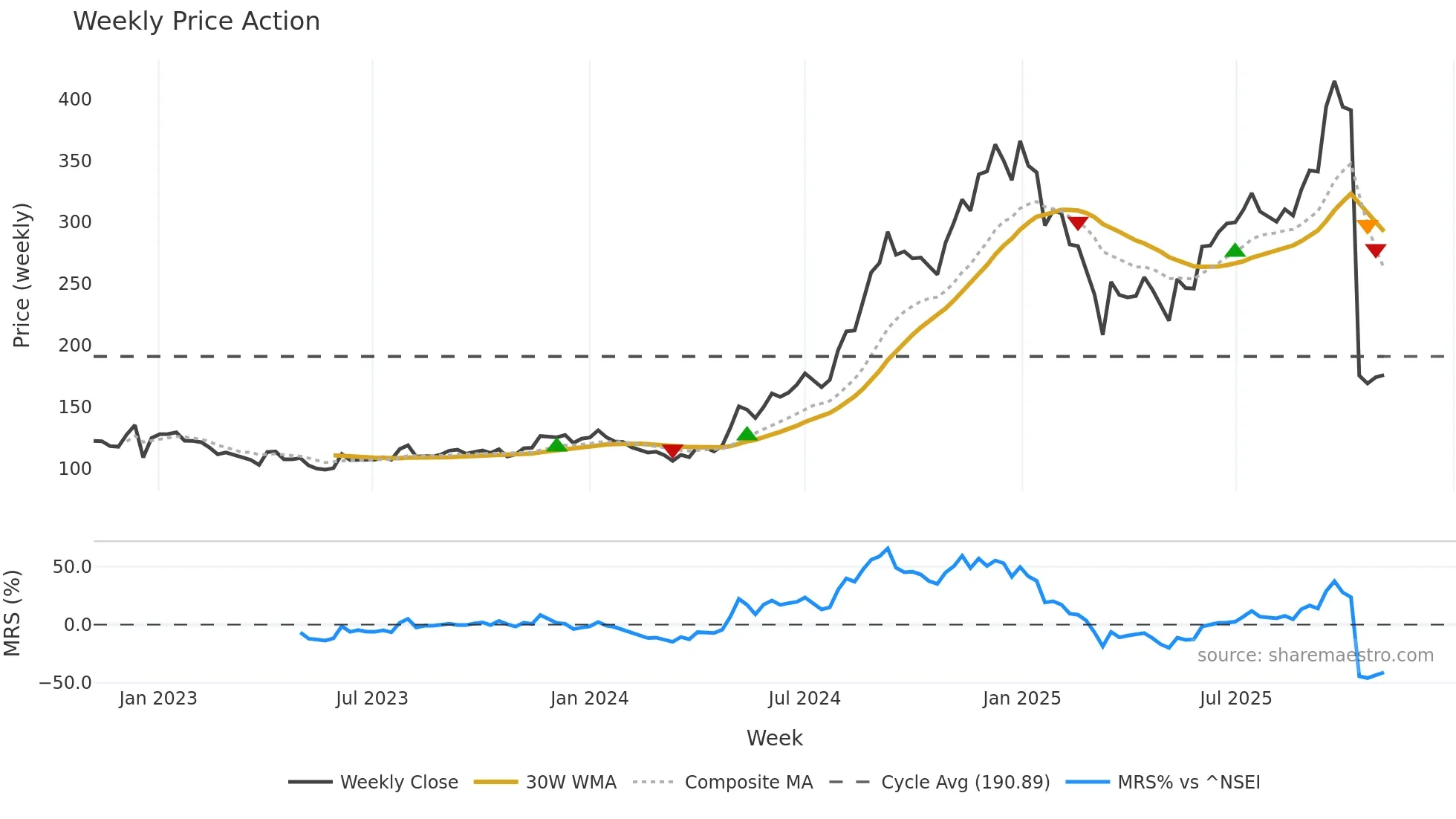 GOKULAGRO weekly Price Action chart, closing 2025-11-03