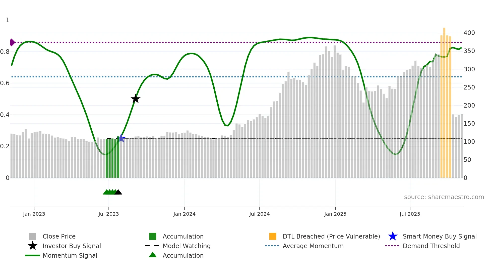 GOKULAGRO weekly Smart Money chart