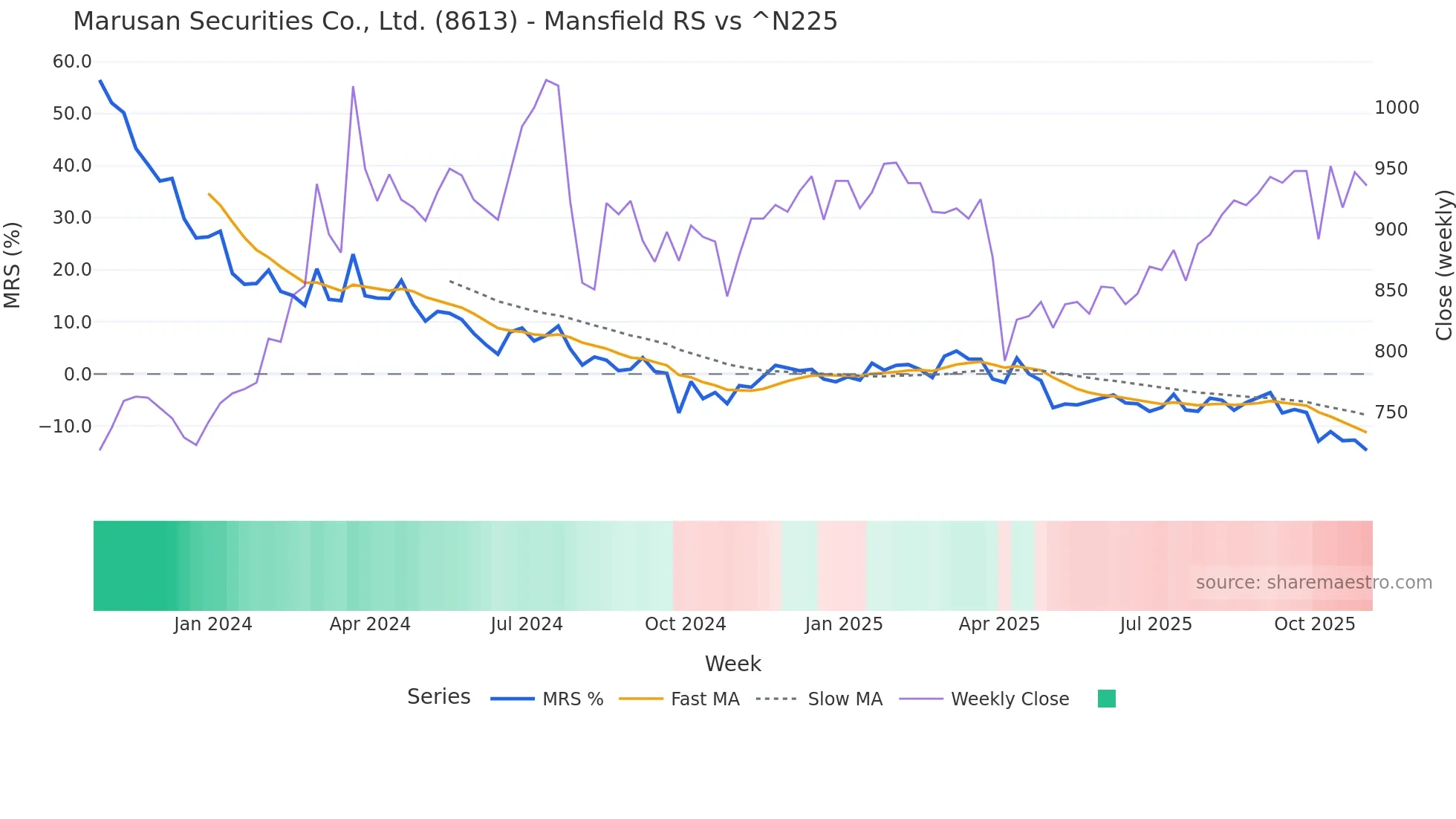 8613 Mansfield Relative Strength chart