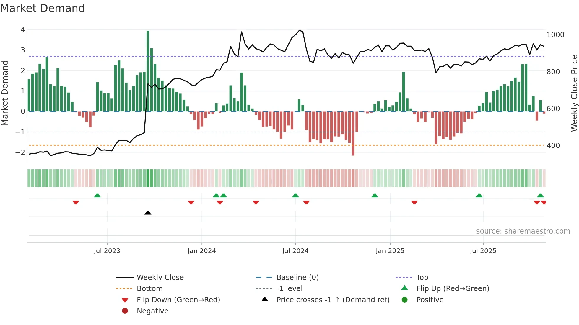 8613 weekly Market Demand chart