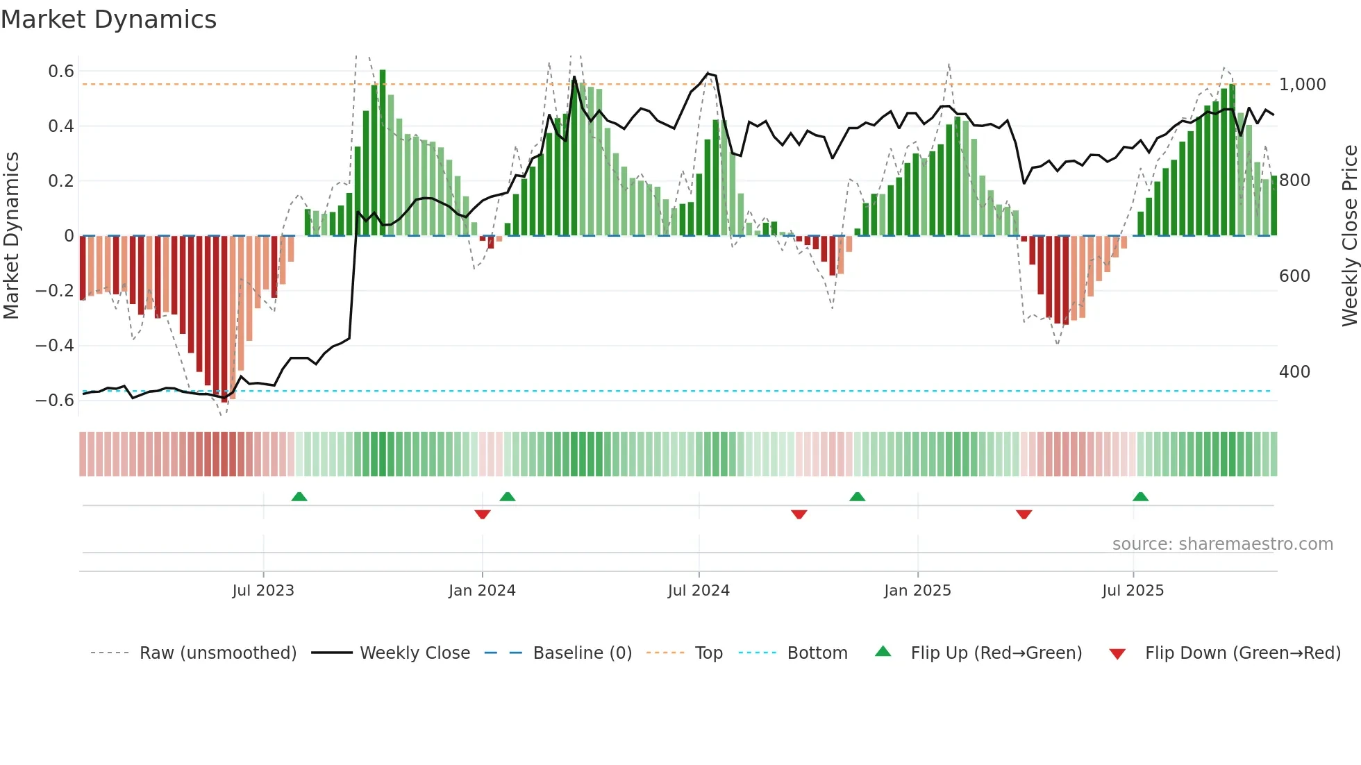 8613 weekly Market Dynamics chart