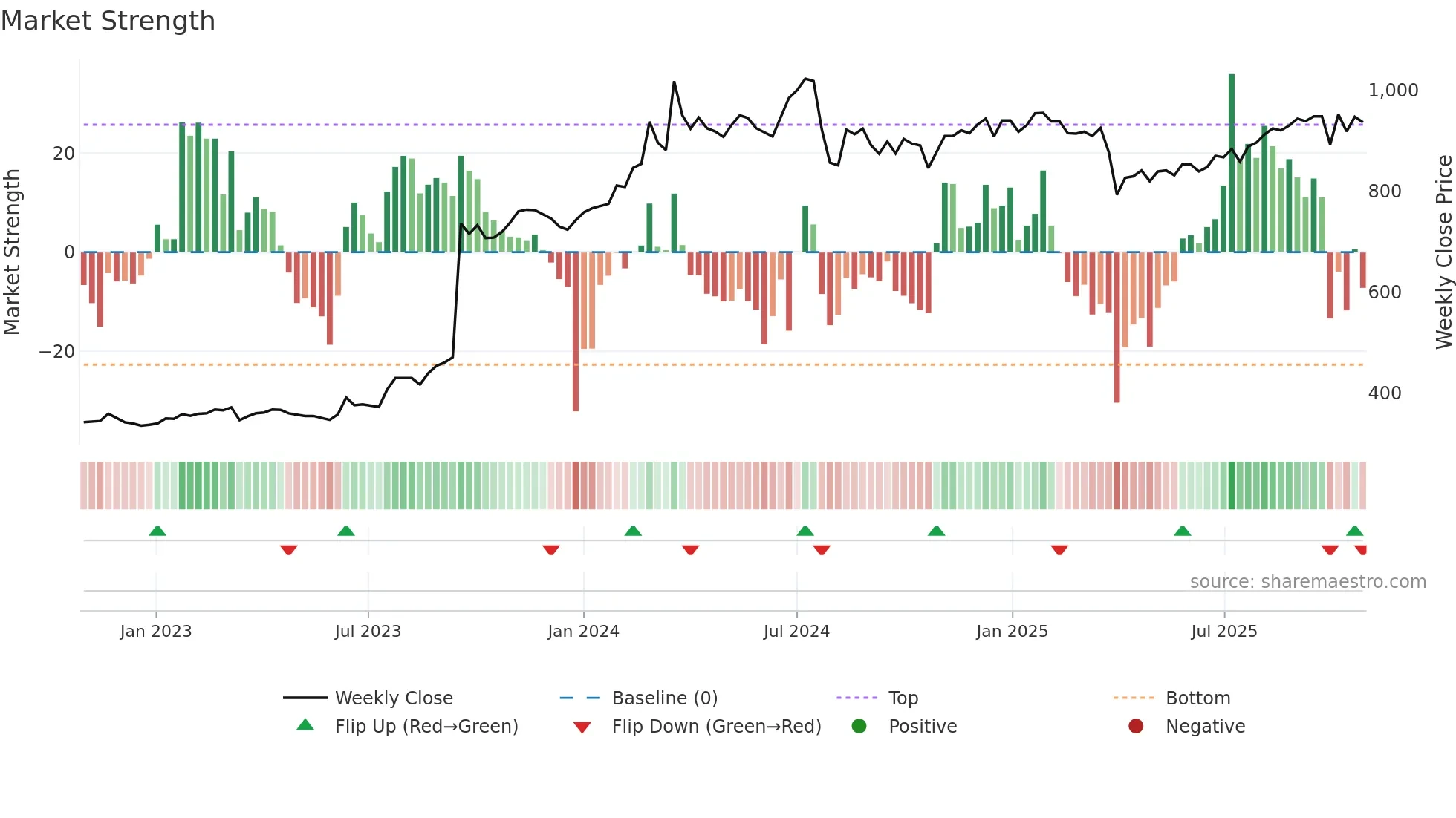 8613 weekly Market Strength chart