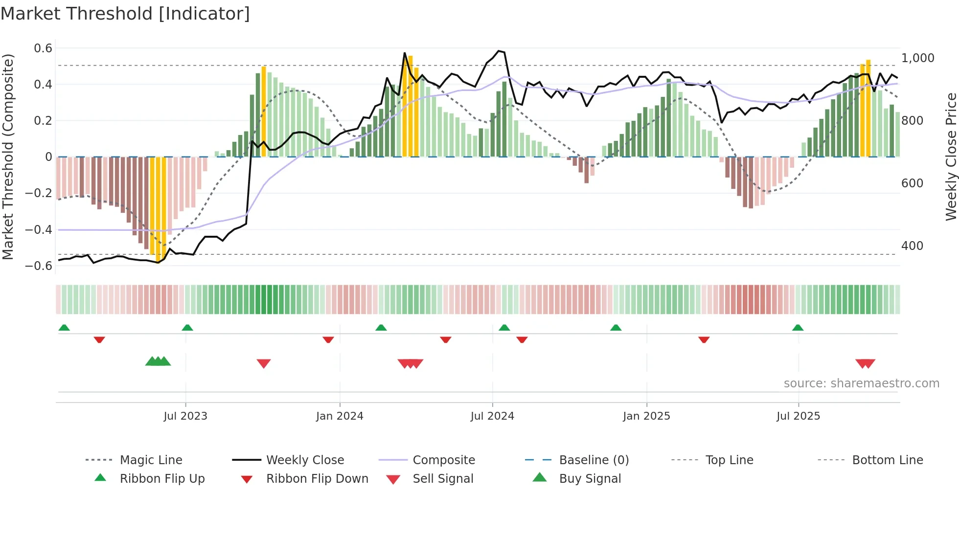 8613 weekly Market Threshold chart